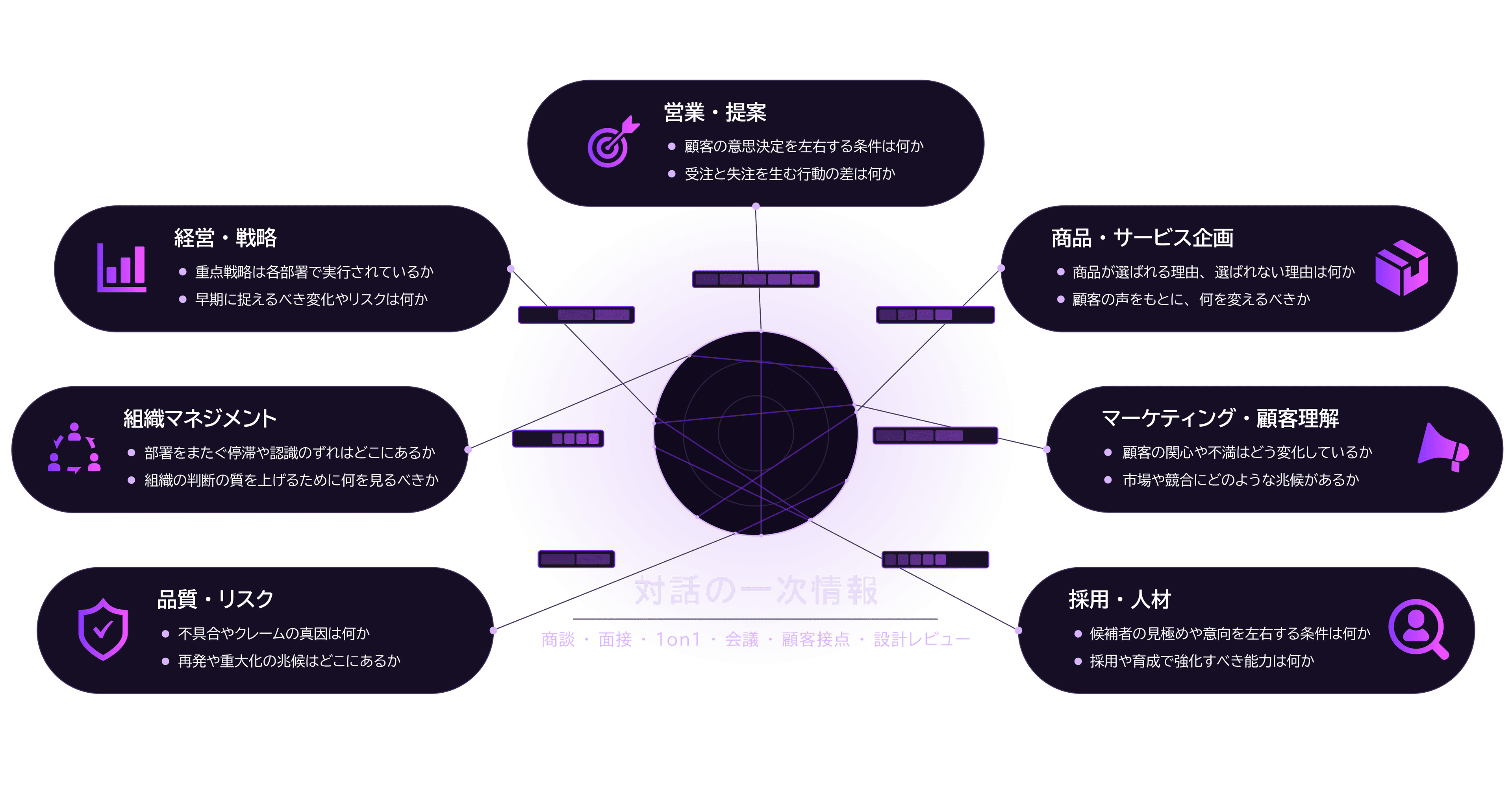 対話の一次情報を中心に、7つの部門の問いが配置された図
