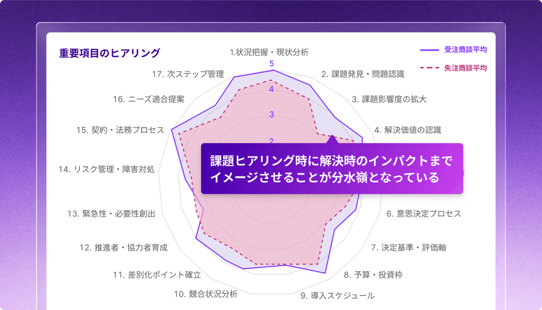 商談パフォーマンスの得点化