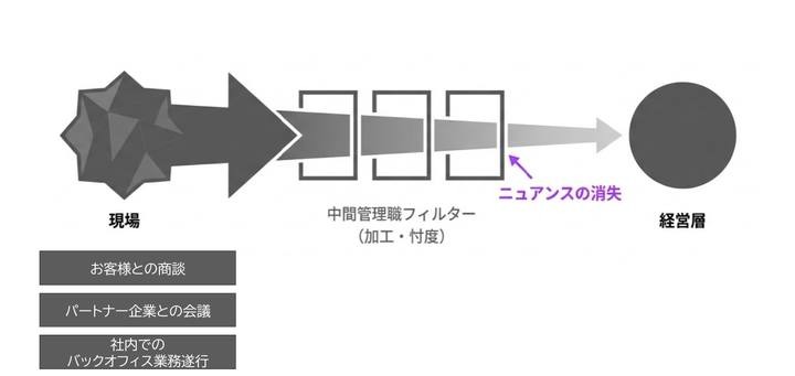 現場の一次情報が中間管理職フィルター(加工・忖度)を経て経営層に届くまでにニュアンスが消失する構造を示した図