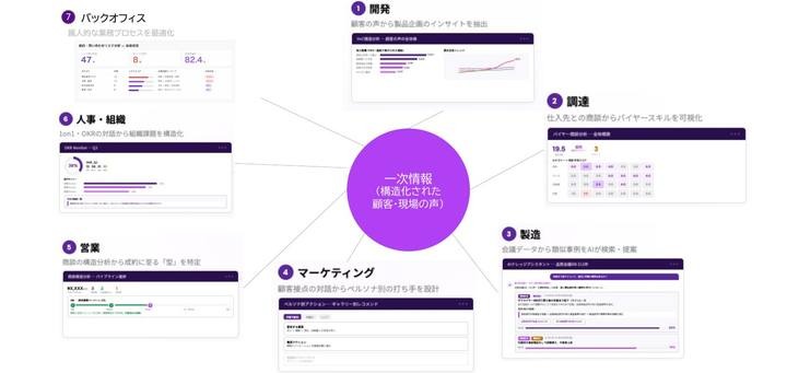 一次情報(構造化された顧客・現場の声)を起点に、開発・調達・製造・マーケティング・営業・人事組織・バックオフィスの各部門で活用する全体像の図