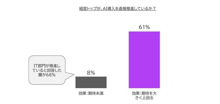 経営トップがAI導入を直接推進している場合は効果が期待を大きく上回る割合が61%、IT部門主導では8%にとどまることを示す棒グラフ