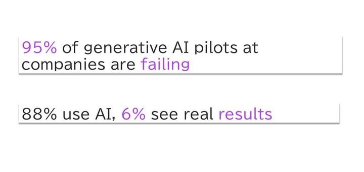 生成AIのパイロットの95%が失敗し、AIを導入する企業88%のうち実際に成果が出ているのは6%にとどまることを示すデータ