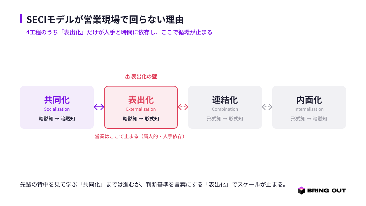 図2：SECIモデルが営業現場で回らない理由