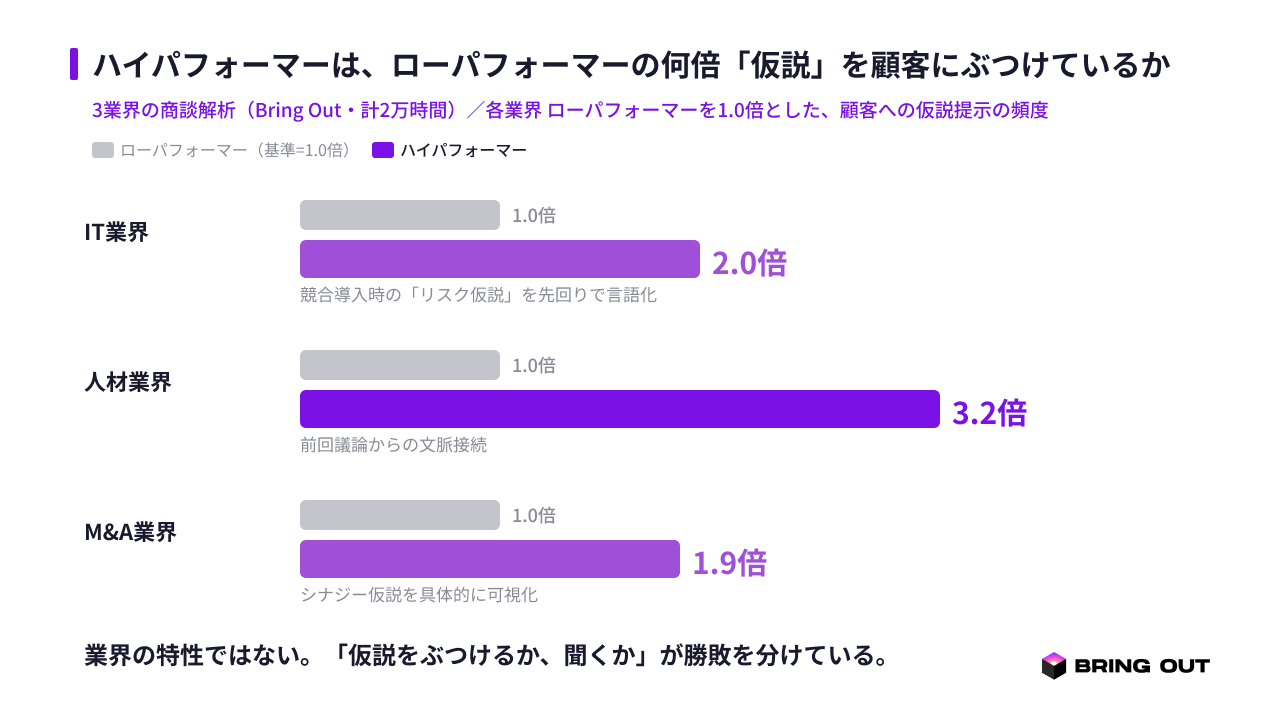 図3：ハイパフォーマーの仮説提示頻度