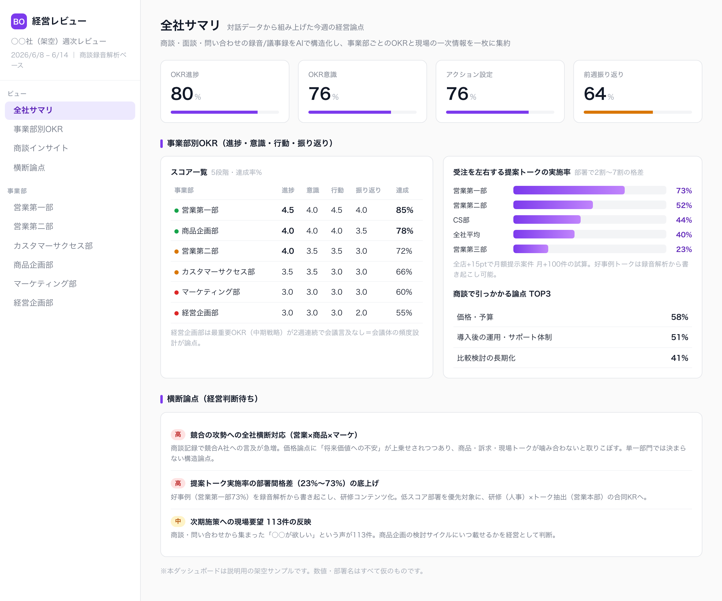 ある会社の週次経営レビュー（事業部別OKR＋商談録音解析）