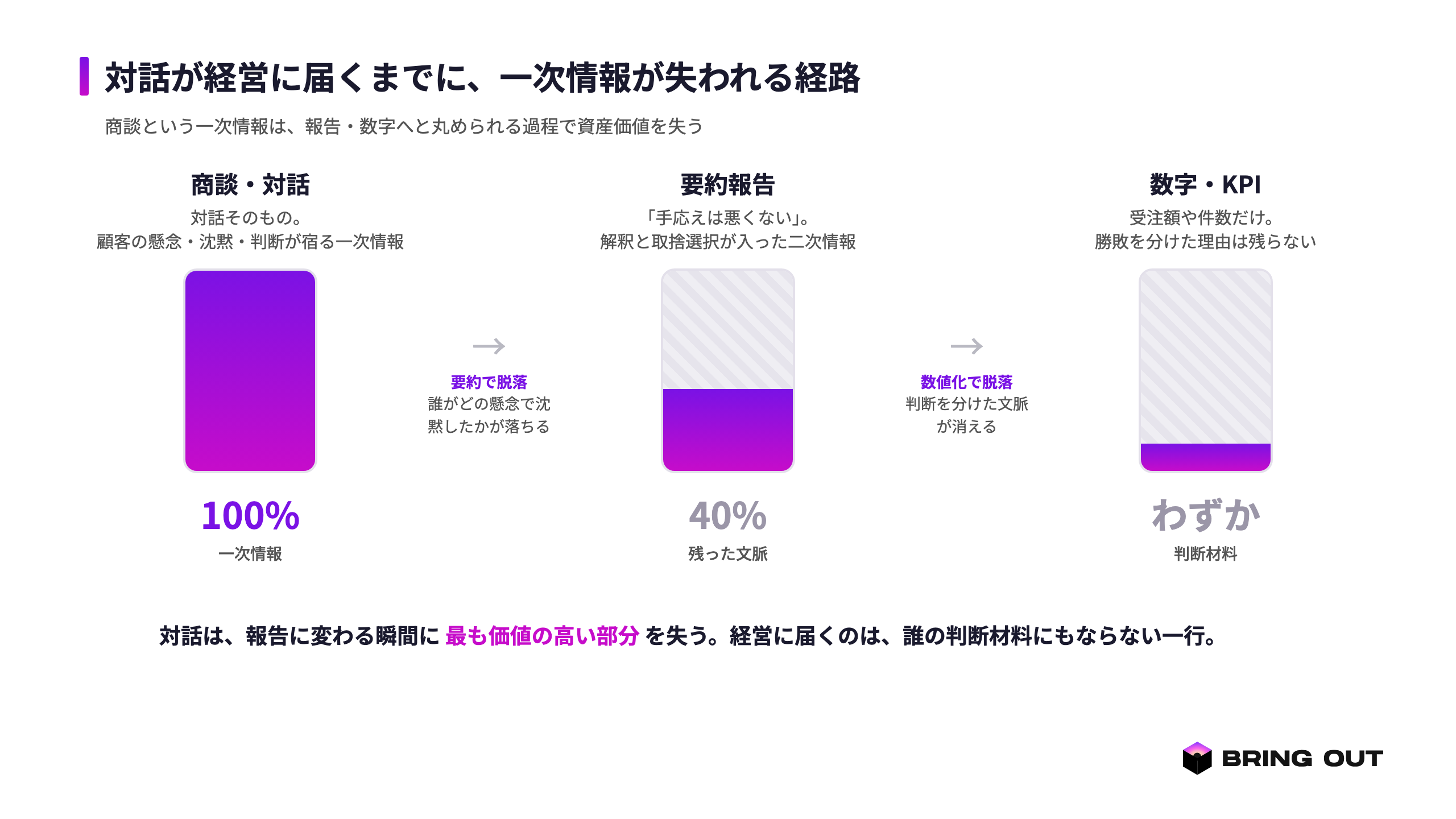 図1：対話が経営に届くまでに文脈が失われる経路