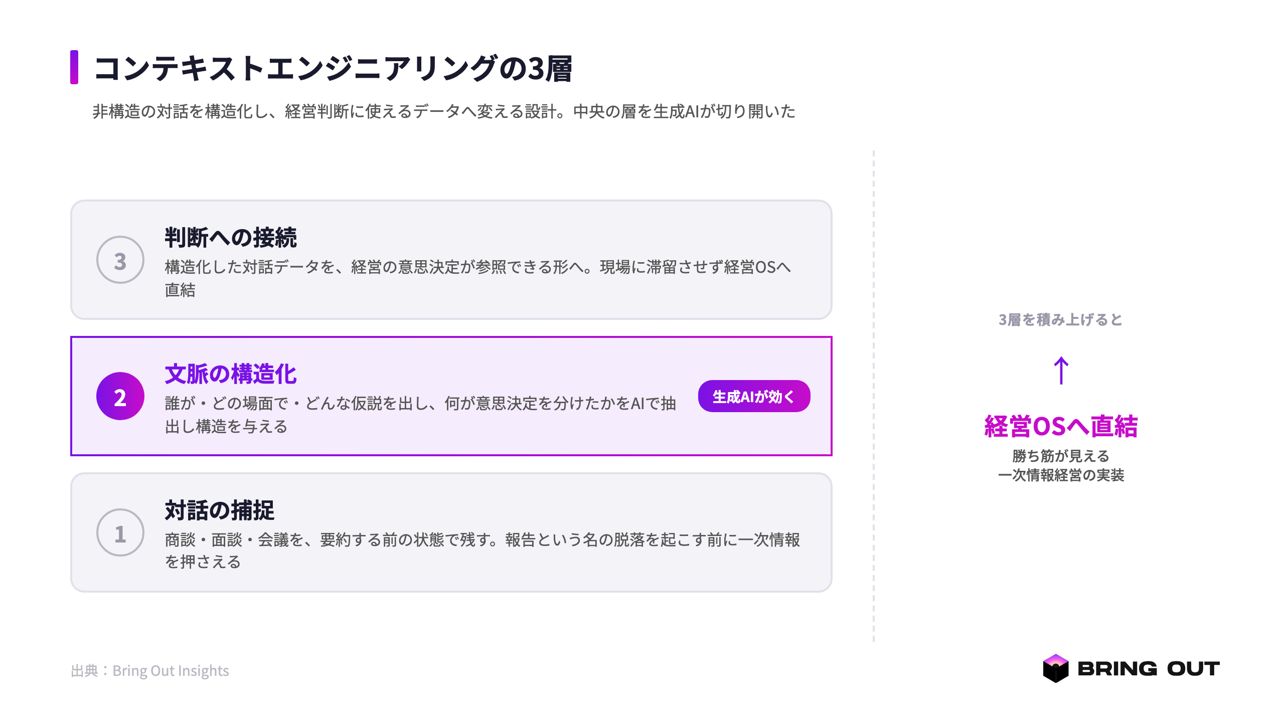 図2：コンテキストエンジニアリングの3層