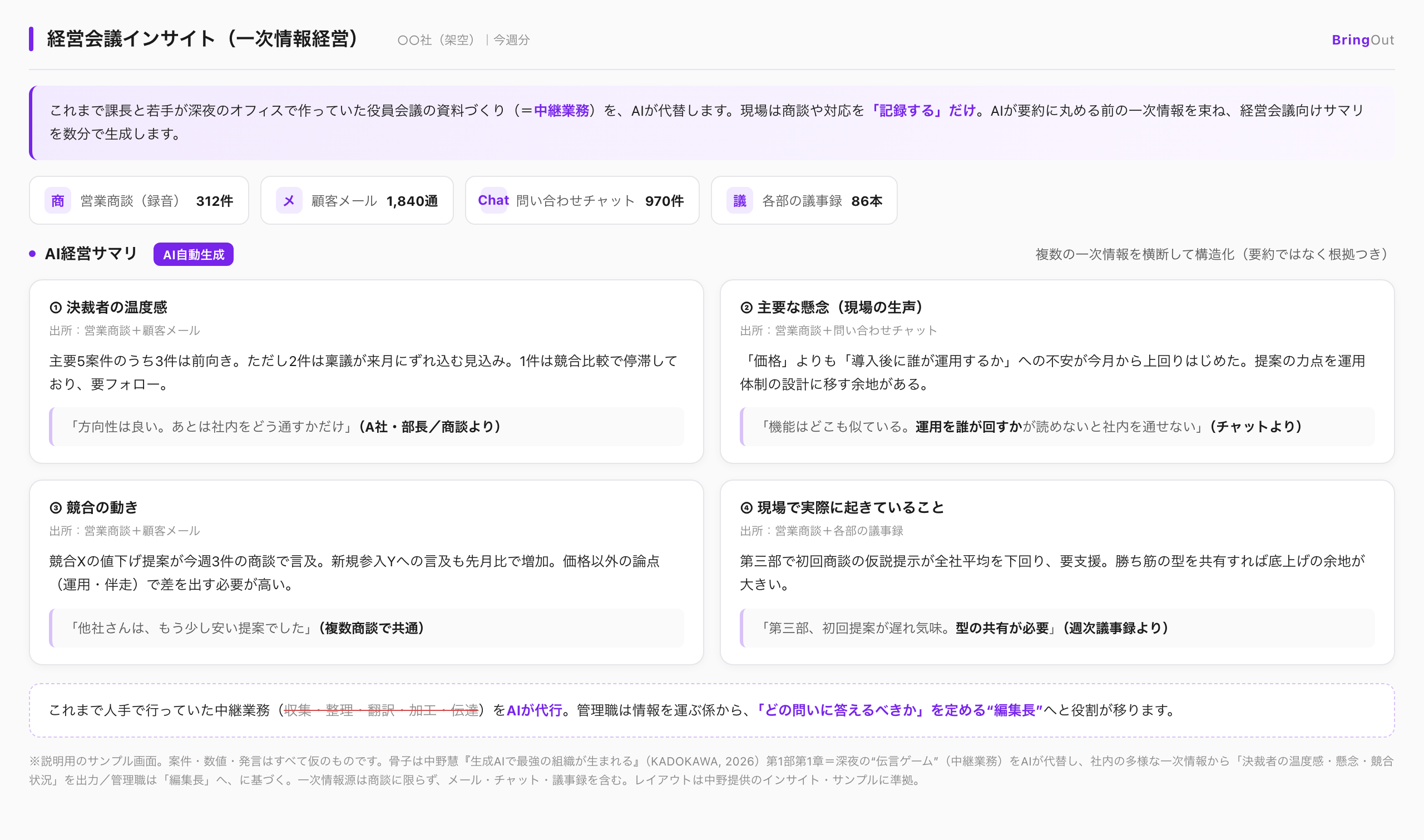 ある会社の経営会議インサイト(商談・顧客メール・問い合わせ・議事録をAIが束ね一枚に構造化)