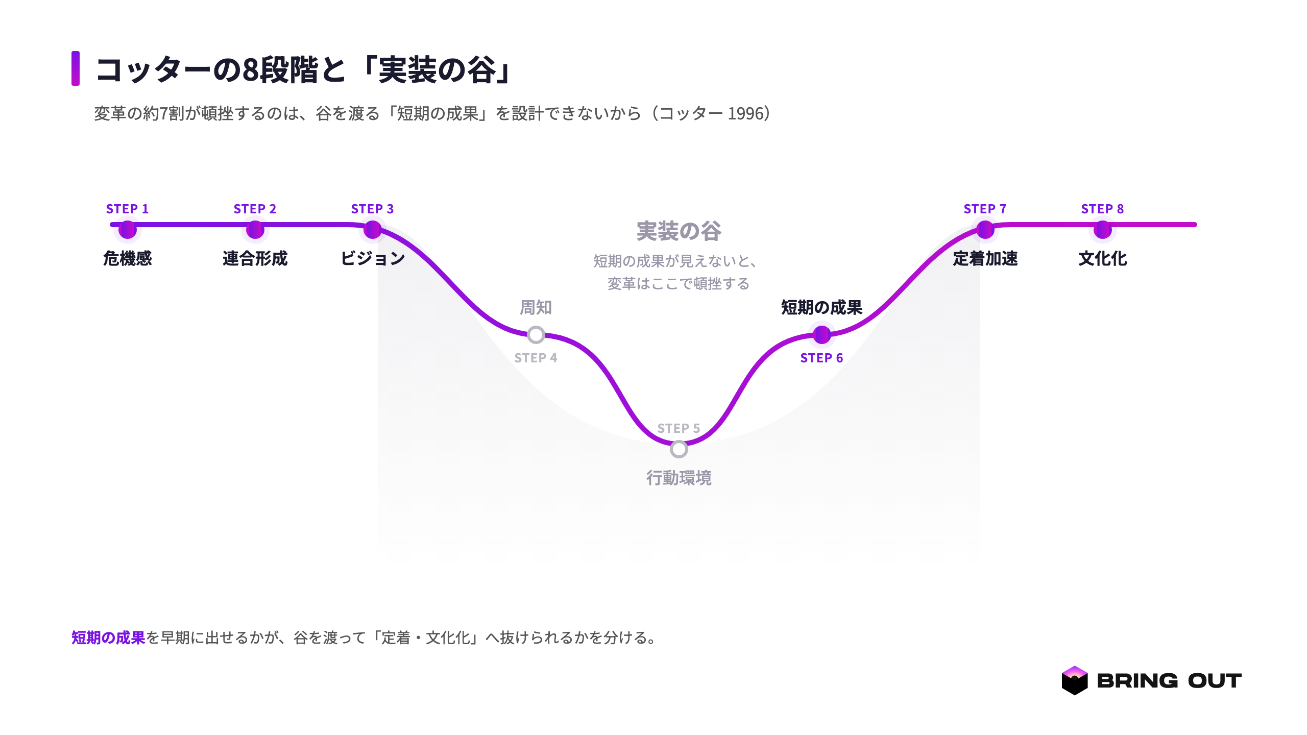 図1:コッターの8段階と「実装の谷」(緊急性→連合→短期の成果で谷を渡る)
