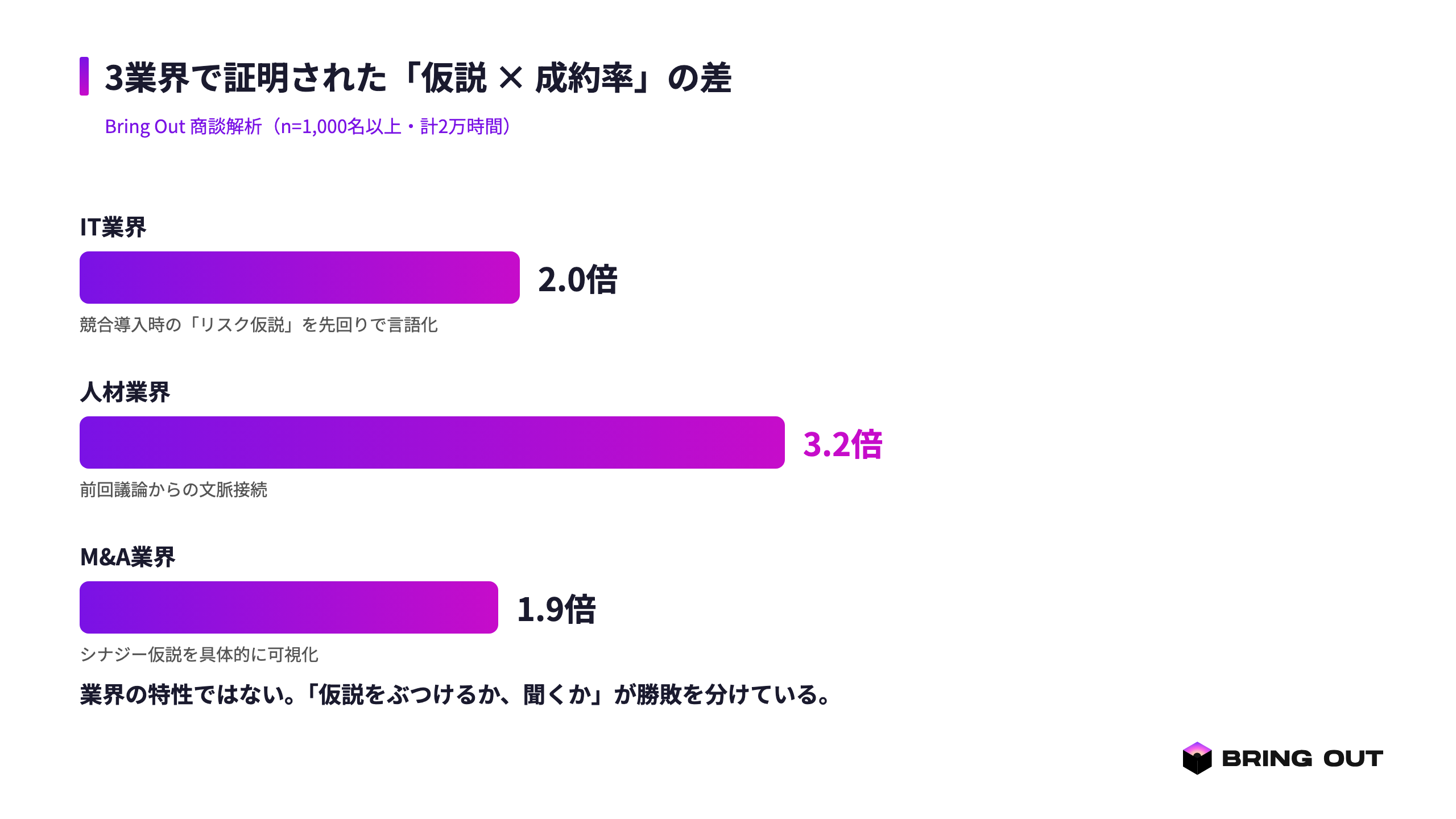 図2:3業界の仮説提示頻度と成約(IT2.0/人材3.2/M&A1.9倍)