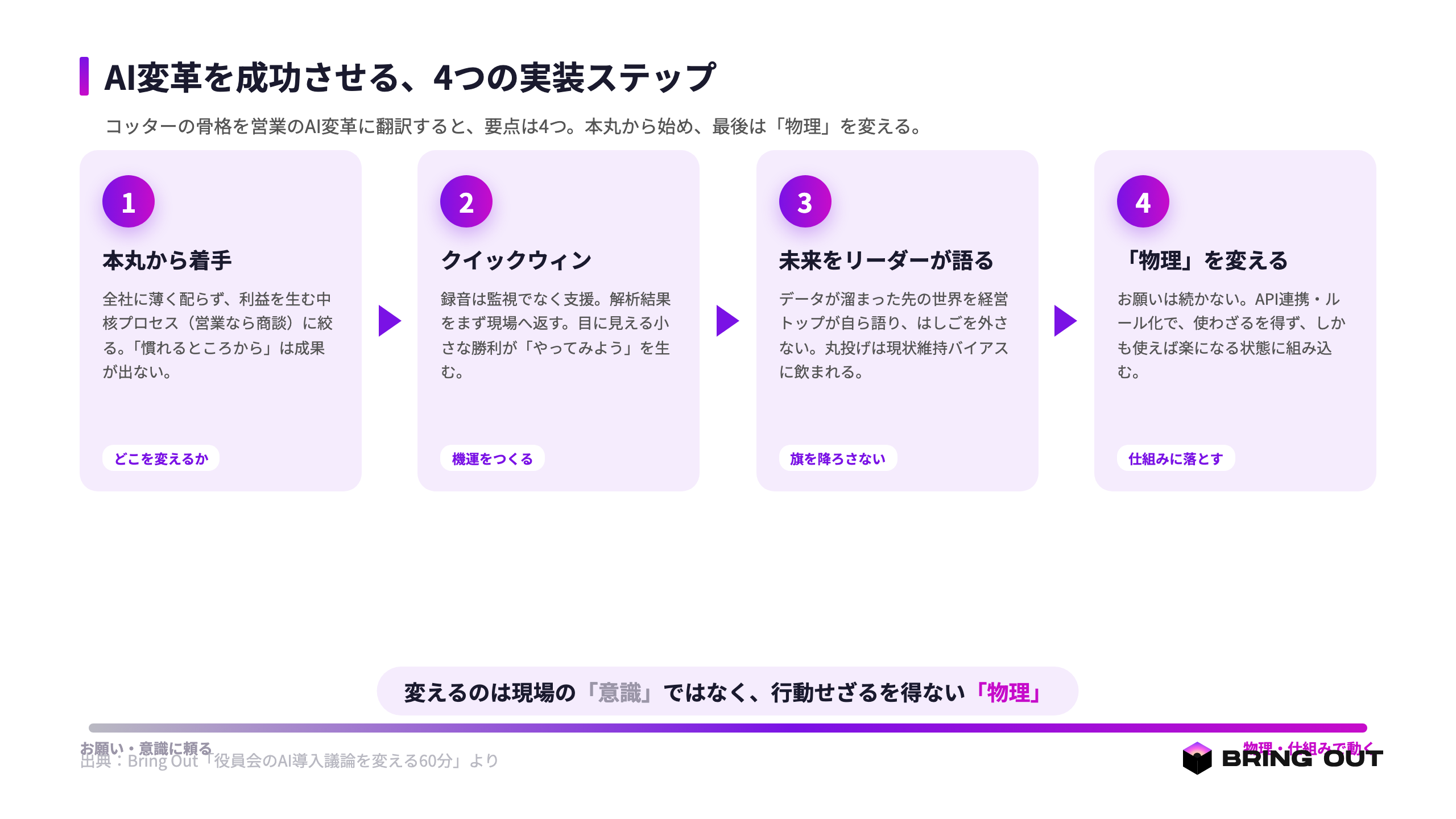 AI変革を成功させる4つの実装ステップ(本丸→クイックウィン→未来を語る→物理を変える)