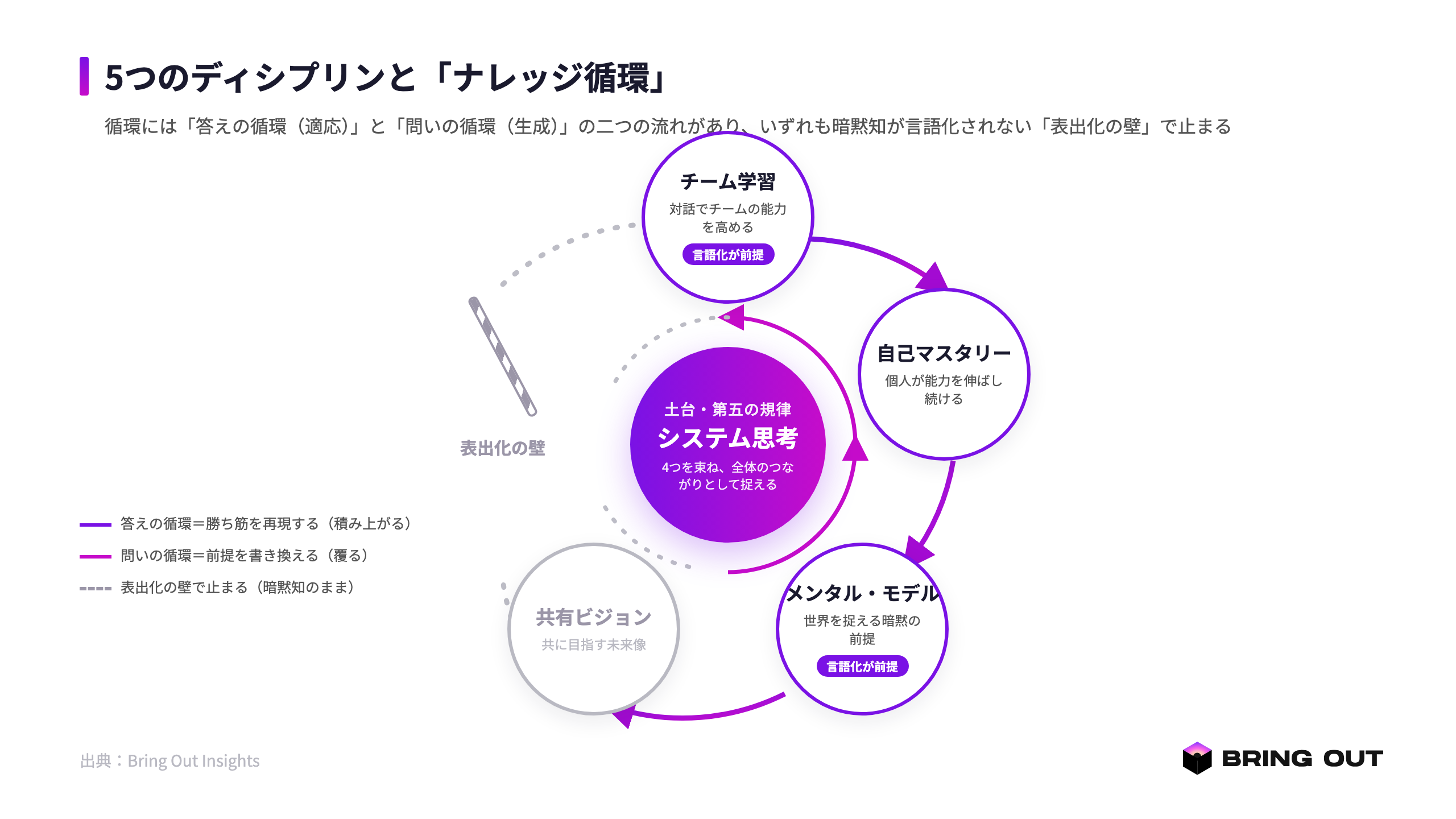 図版1：5つのディシプリンと「ナレッジ循環」。循環には「答えの循環」と「問いの循環」の二つの流れがあり、いずれも「表出化の壁」で止まる