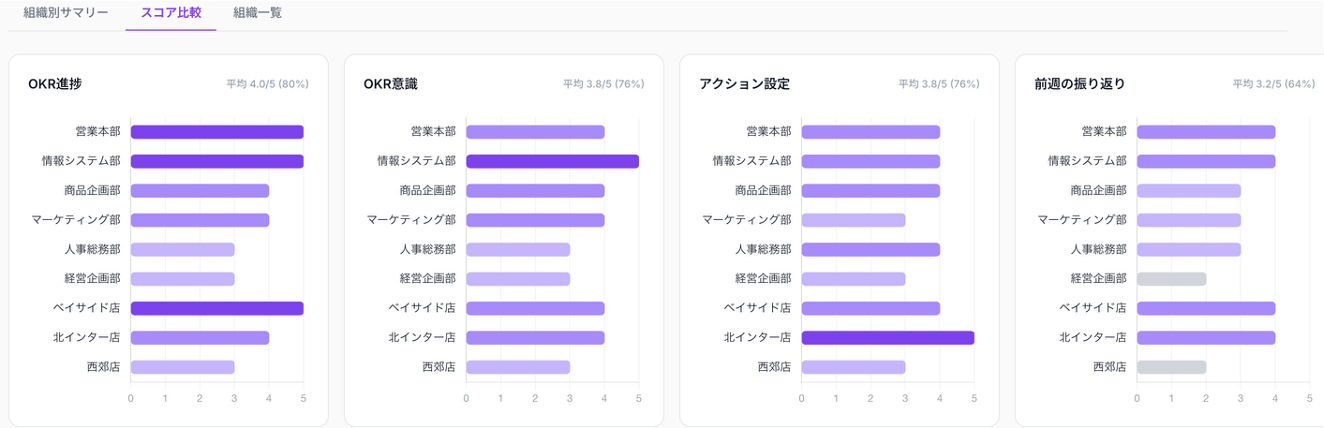 図版2：適応の見える化（答えの循環）。OKR週次ダッシュボードの進捗ビュー。決めた勝ち筋・目標の達成度を、要約ではなく中身で全社共有する