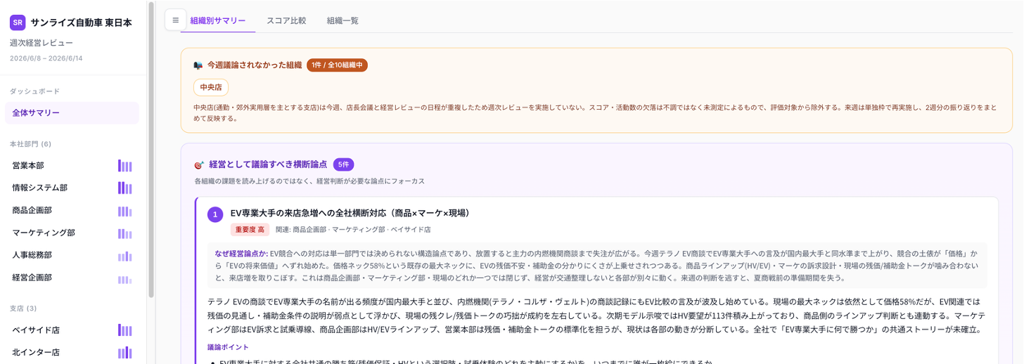 図版2：適応の見える化（答えの循環）。OKR週次ダッシュボードの進捗ビュー。決めた勝ち筋・目標の達成度を、要約ではなく中身で全社共有する
