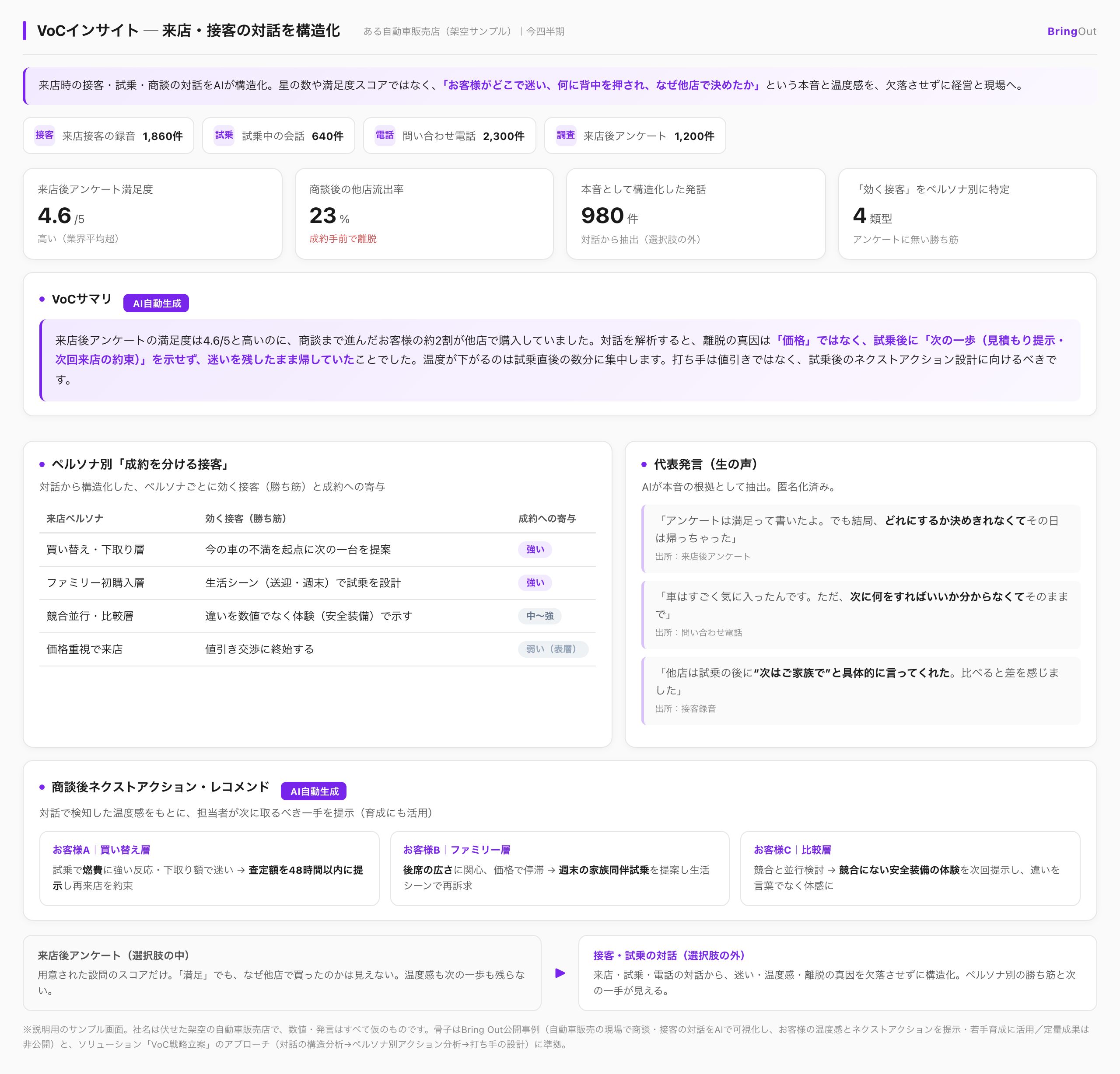 図版2:ある自動車販売店のVoCインサイト(来店接客・試乗・問い合わせ電話の対話から構造化。数値・発言は架空サンプル)