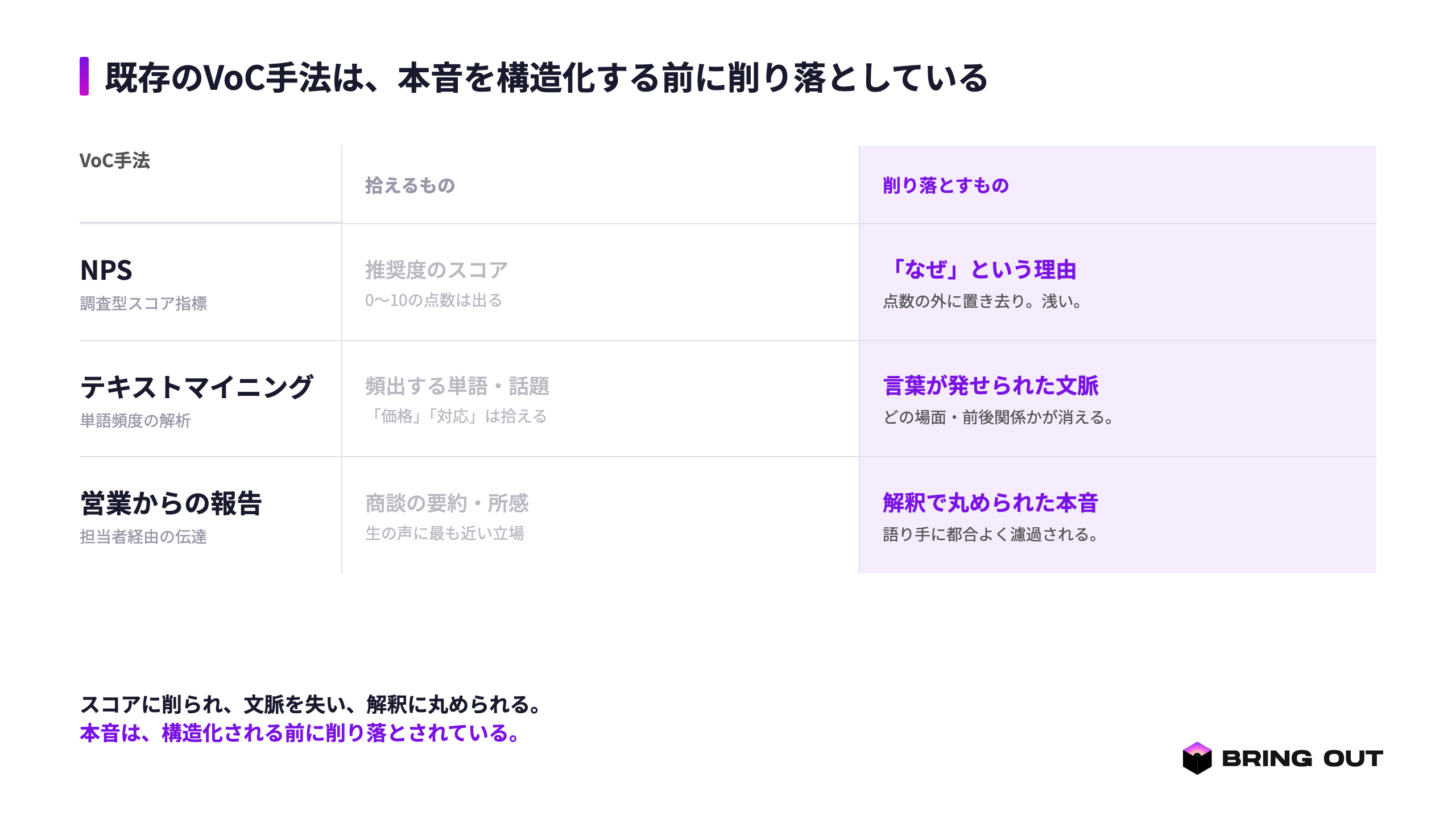 図版1:既存VoC手法の限界マップ(NPS=理由が欠落/テキストマイニング=文脈が欠落/営業報告=解釈バイアス)