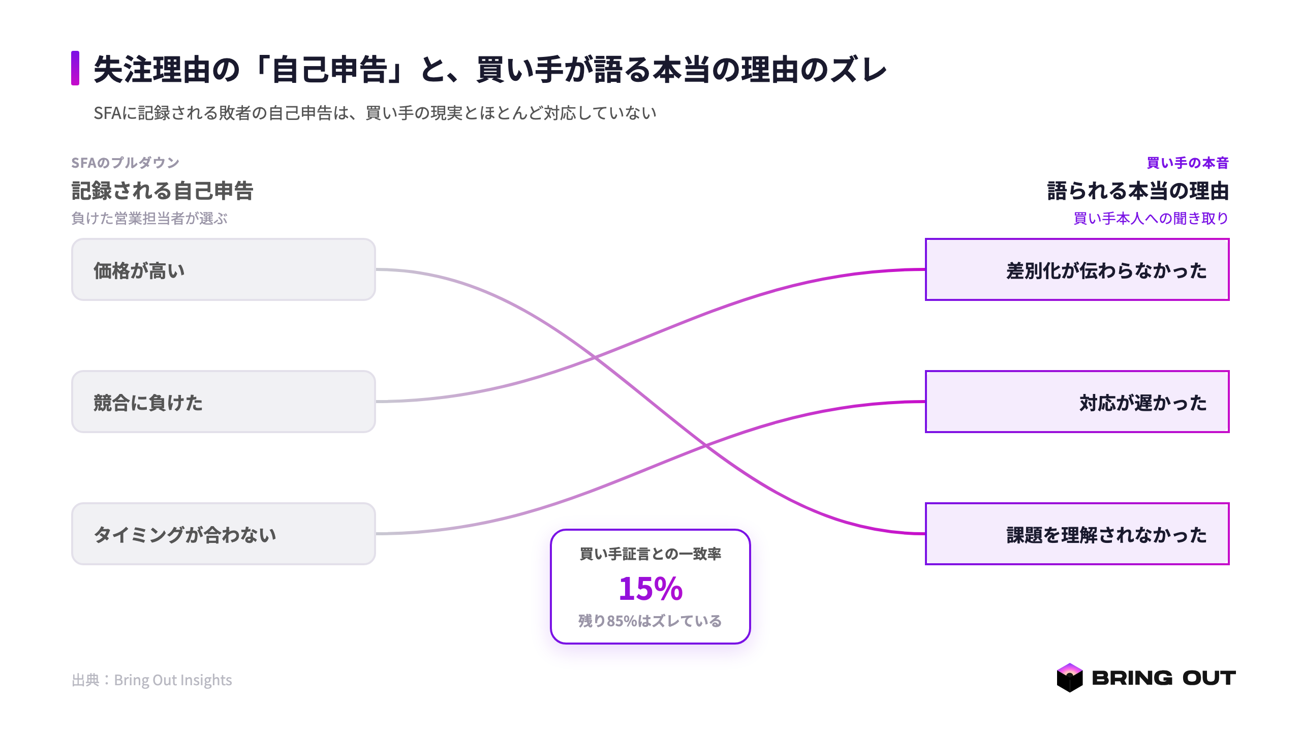 図版1:失注理由の「自己申告」と買い手の本音のズレ(SFAプルダウン=価格・競合 / 買い手の本音=差別化の欠如・対応の遅さ・一致率15%)