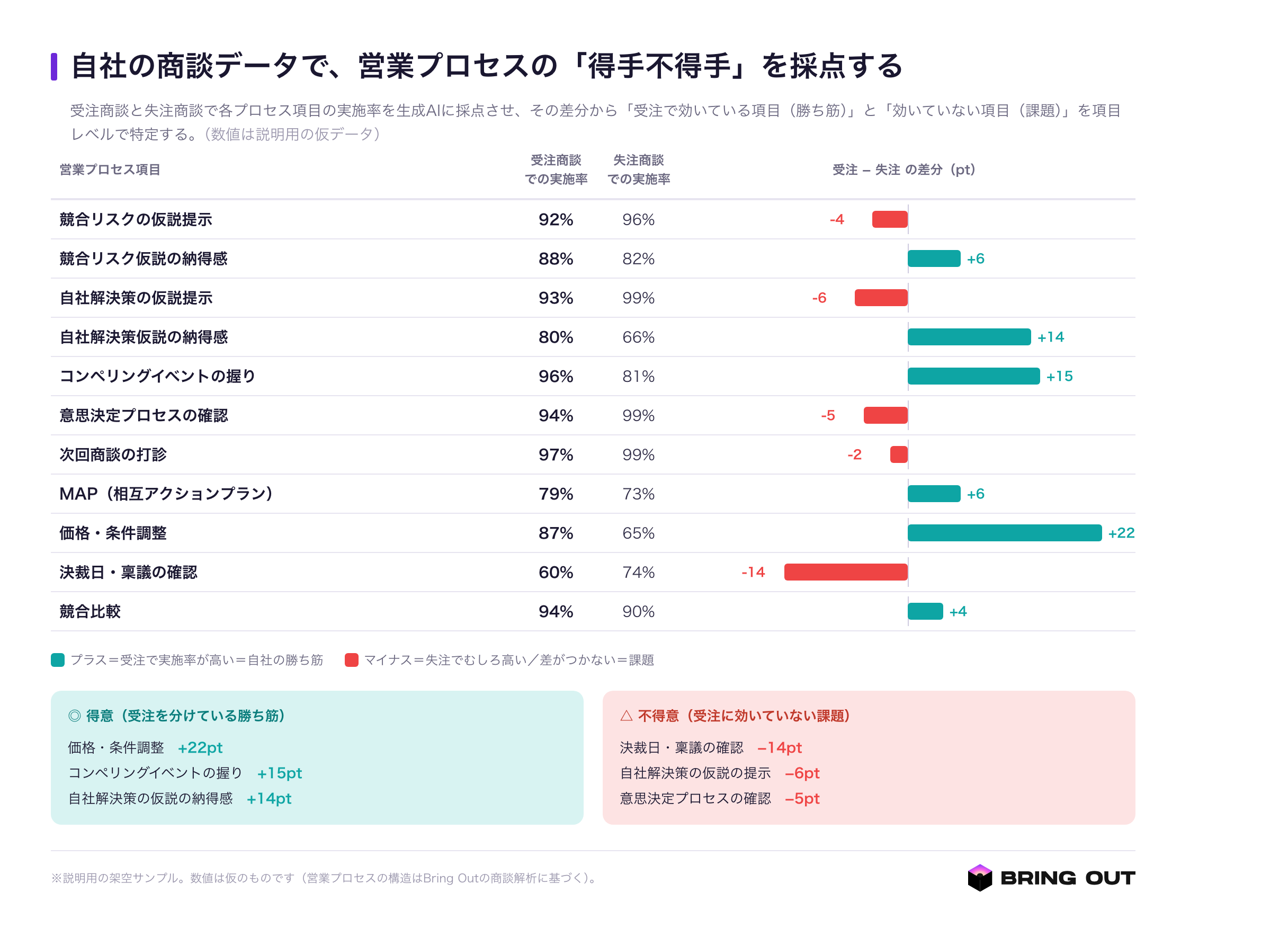 自社の商談データで営業プロセスの「得手不得手」を採点する(受注/失注の差分・説明用の架空サンプル)