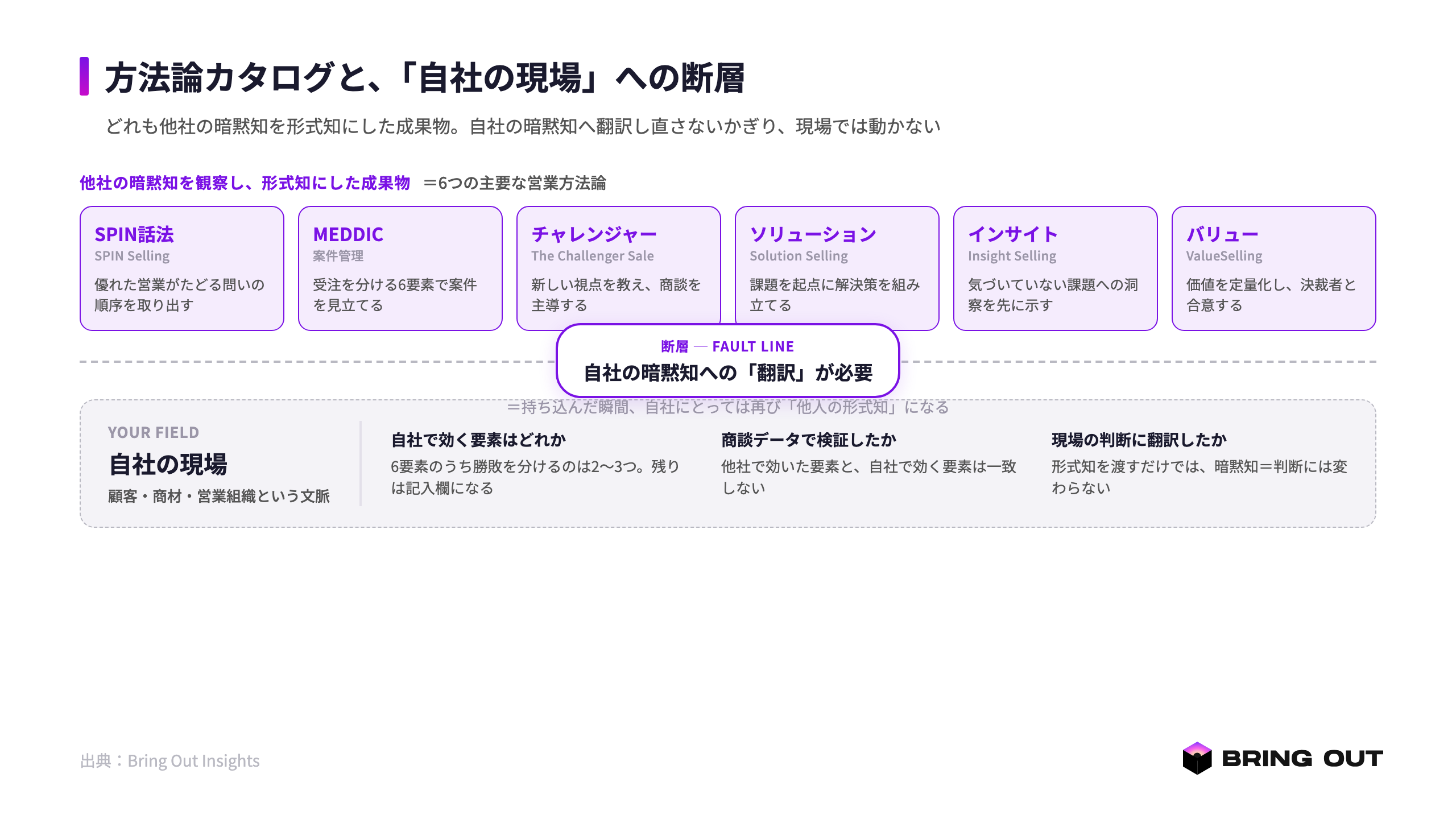 方法論カタログ(SPIN/MEDDIC/チャレンジャー/ソリューション/インサイト/バリュー)と「自社現場への断層」
