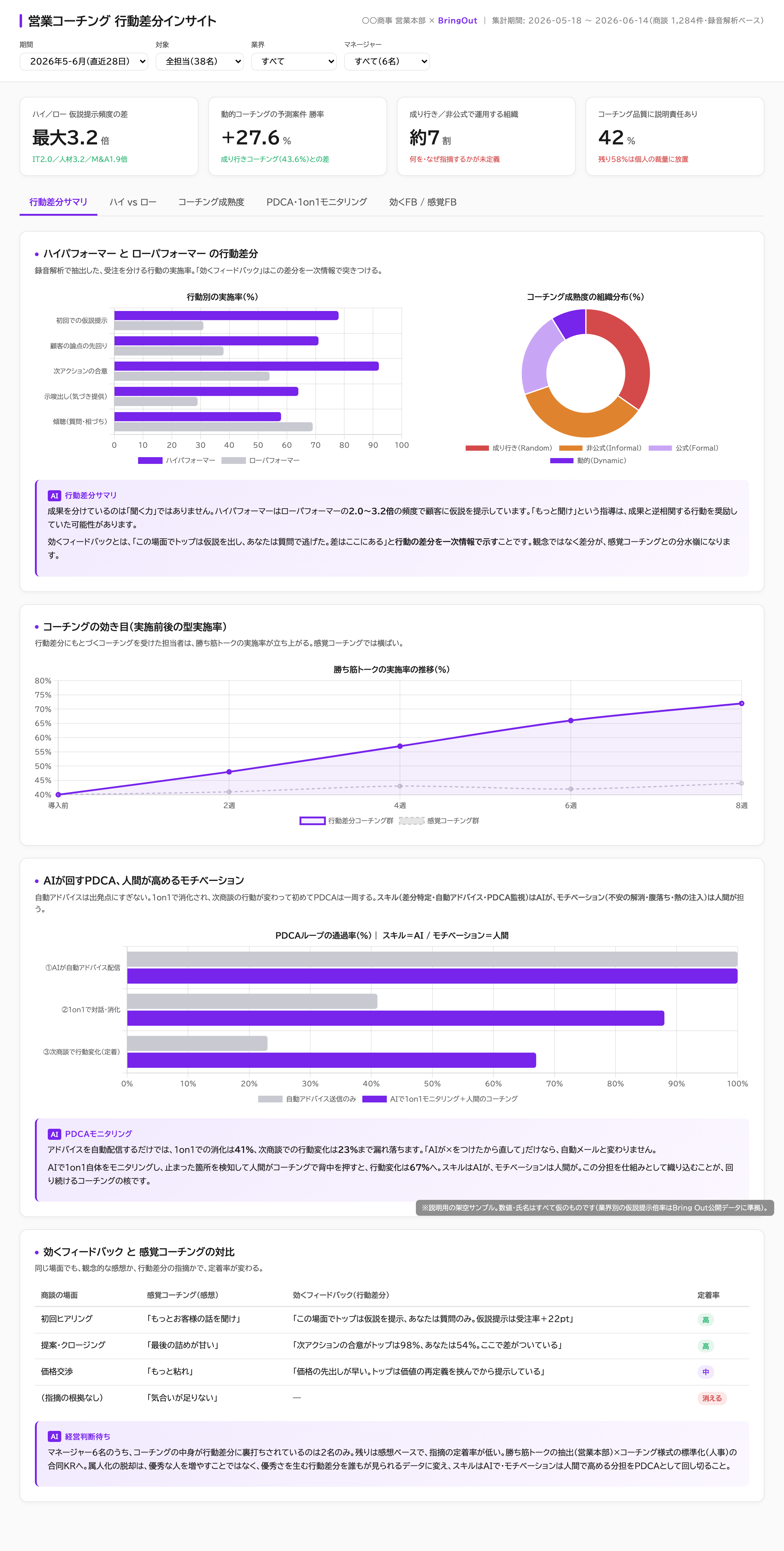 営業コーチングの行動差分ダッシュボード：ハイ／ローの行動別実施率、コーチング成熟度、勝ち筋トーク実施率の推移、効くFB／感覚FBの対比