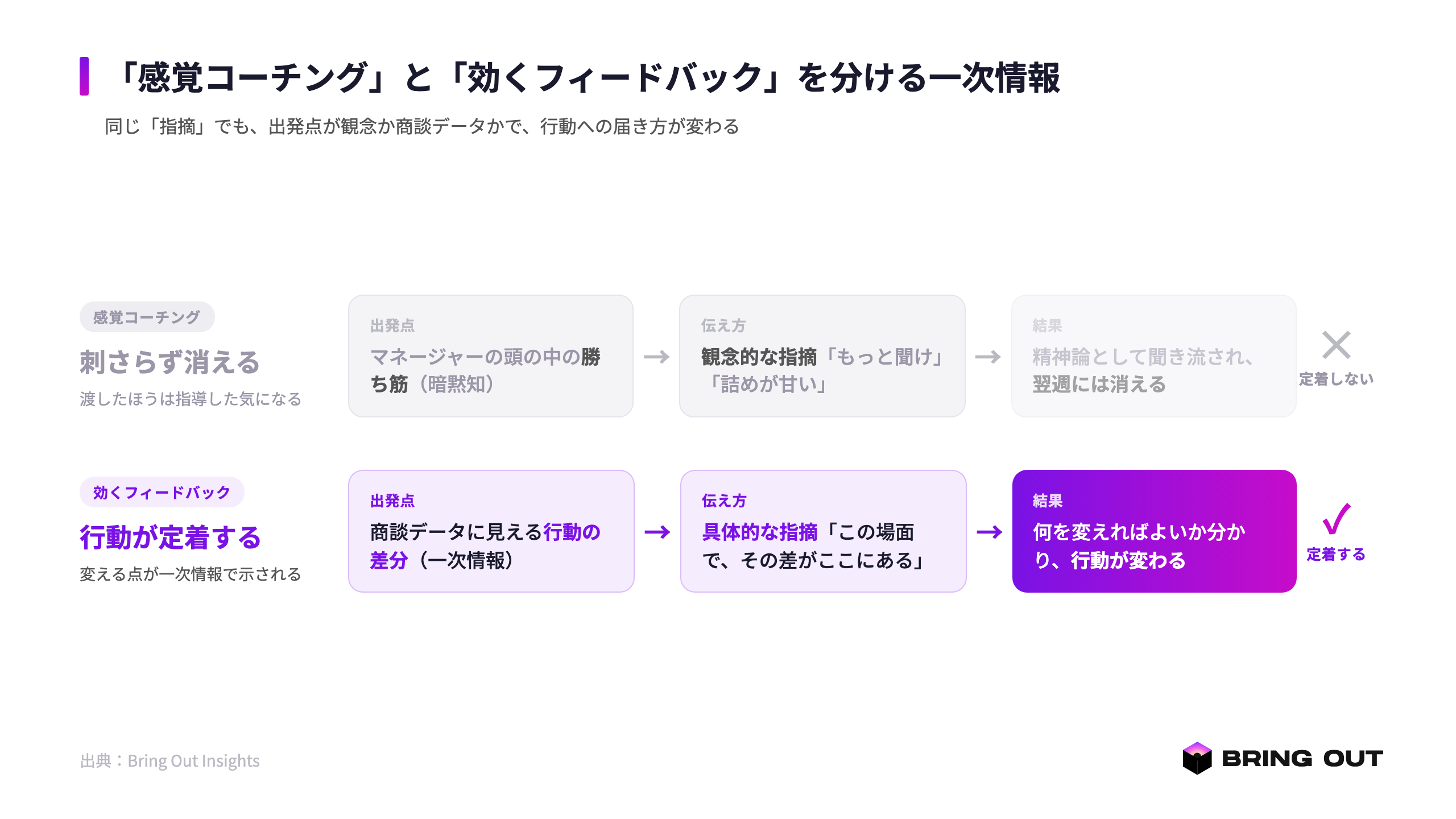 「感覚コーチング」と「効くフィードバック」の構造比較（マネージャーの頭の中の勝ち筋→観念的な指摘で消える経路と、商談データの行動差分→具体的な指摘で定着する経路）