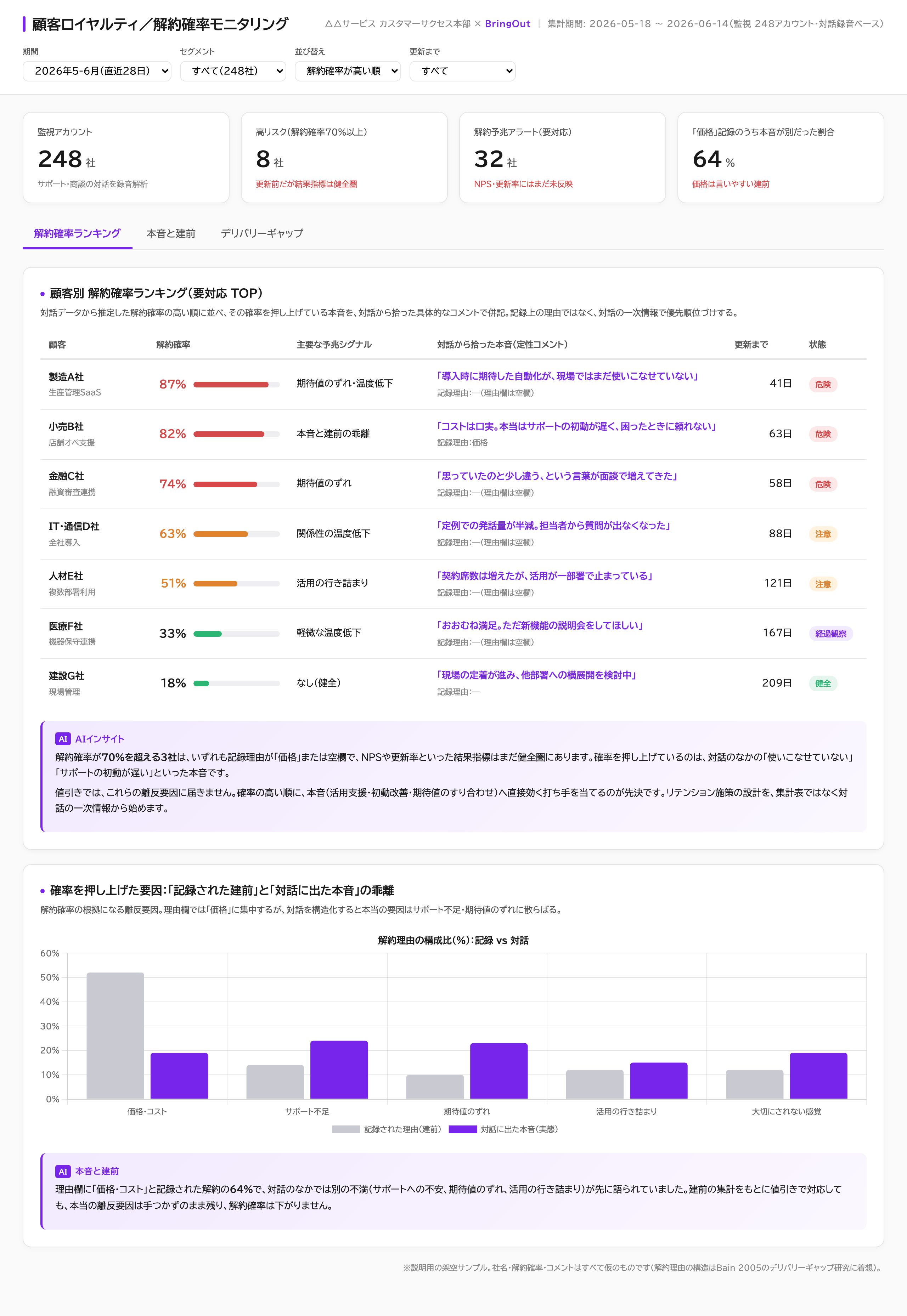 顧客別 解約確率ランキング:アカウントごとの解約確率・主要な予兆シグナル・対話から拾った定性コメント・更新までの猶予(説明用の架空サンプル)
