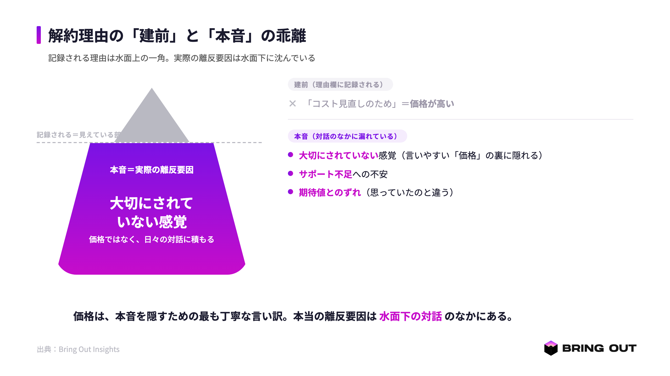 解約理由の「建前」と「本音」の乖離(記録される理由は価格に集中、実際の離反要因はサポート不足・期待値ずれ・大切にされていない感覚)