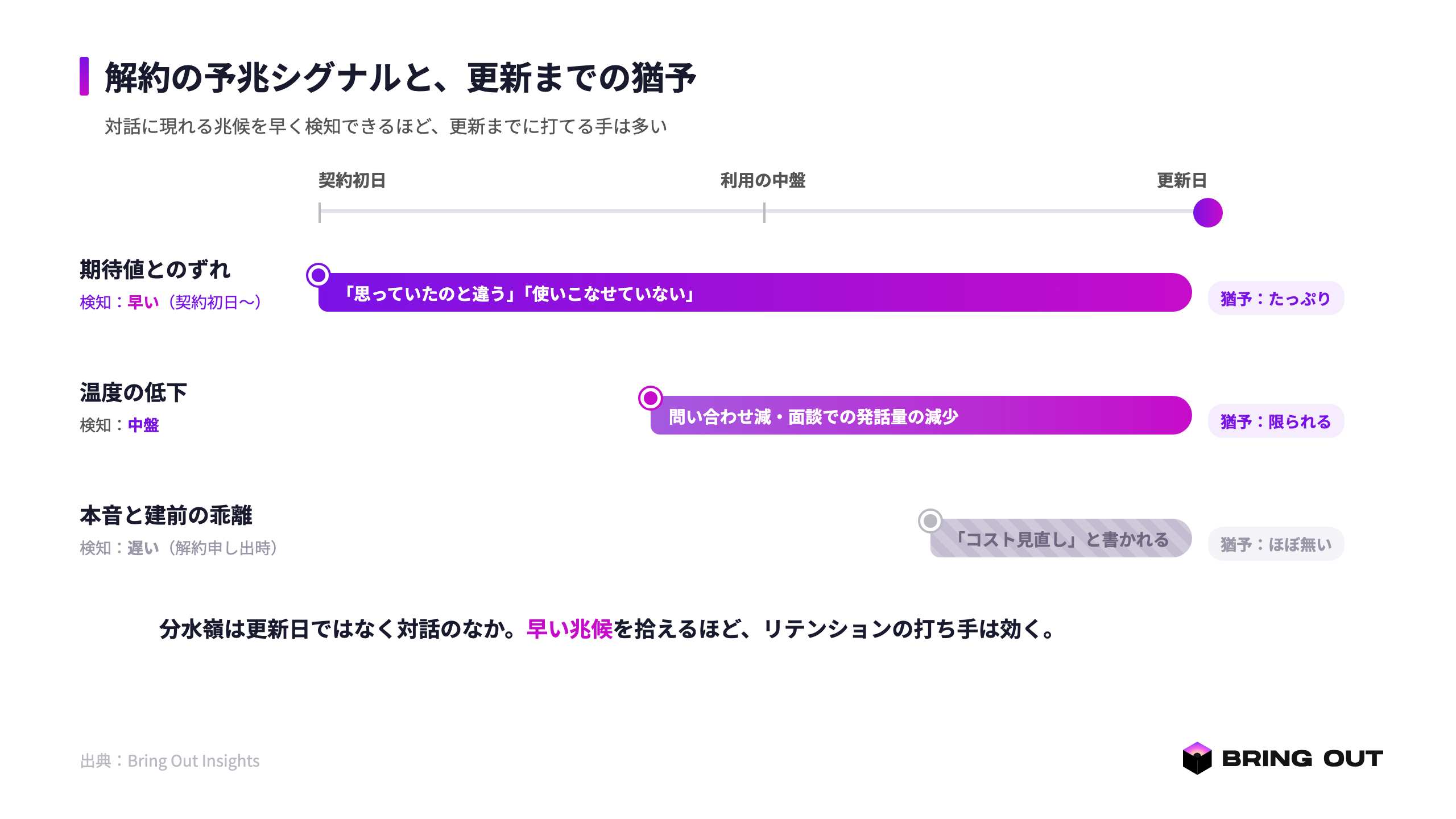 横棒グラフ「解約の予兆シグナル(期待値ずれ/温度低下/本音と建前の乖離)の検知タイミングと更新までの猶予」