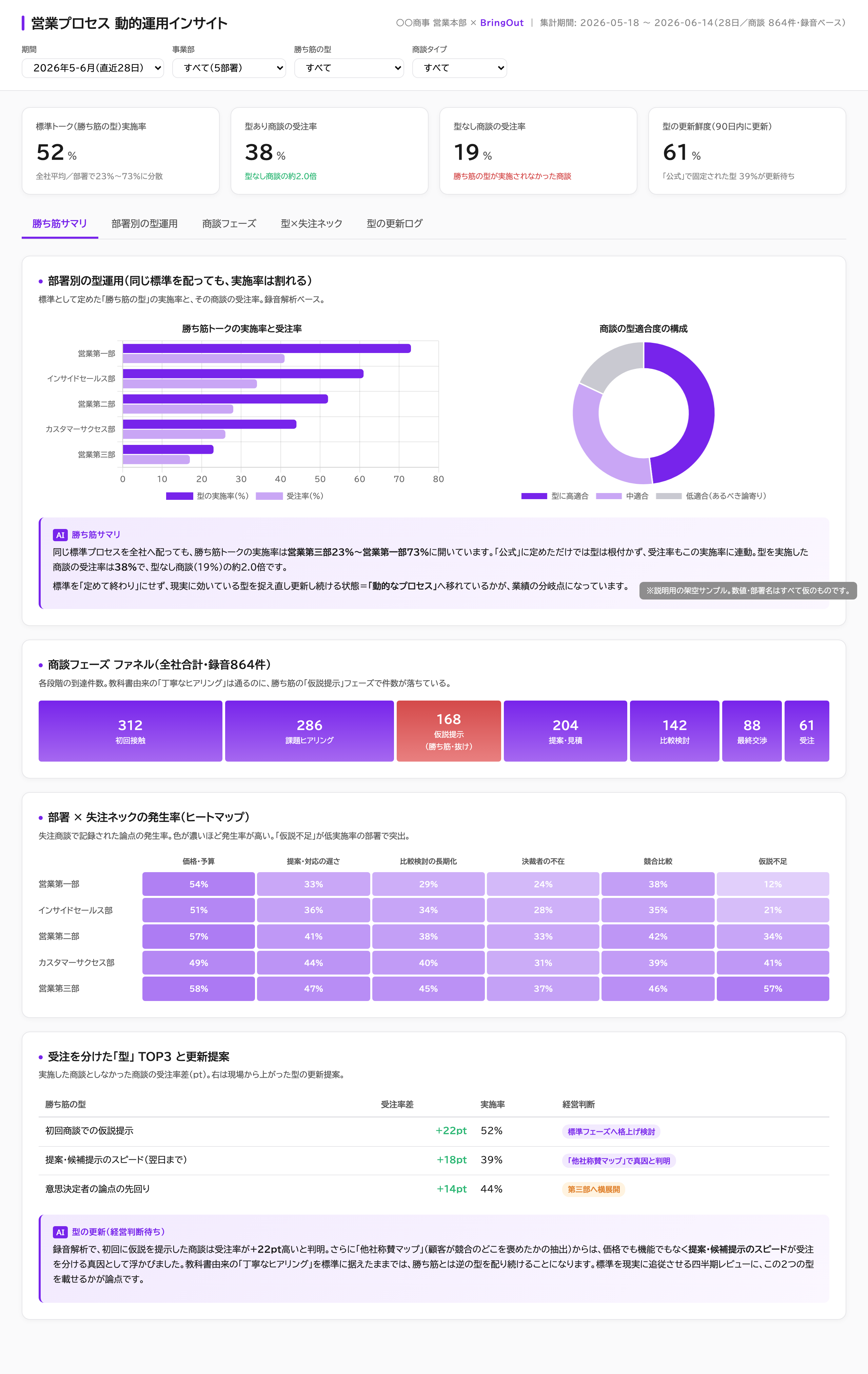 営業プロセスの動的運用ダッシュボード:勝ち筋トークの部署別実施率・型と受注率の相関・現場から上がる型の更新提案(説明用の架空サンプル)