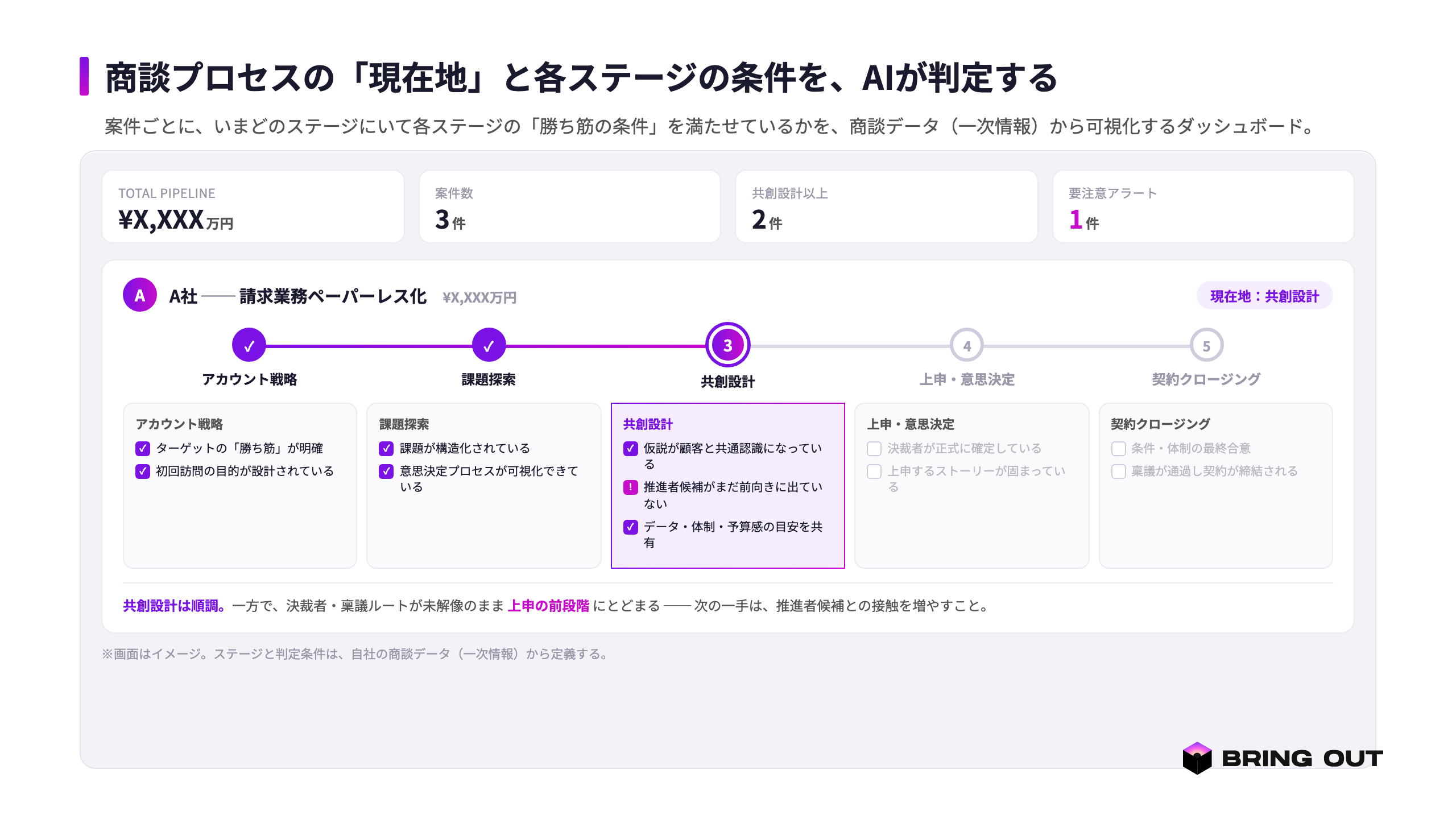 商談プロセスの「現在地」と各ステージの条件を、AIが判定するダッシュボード(案件ごとに、いまどのステージにいて各ステージの「勝ち筋の条件」を満たせているかを商談データ=一次情報から可視化。現在地=共創設計③、次の一手=推進者候補への接触・説明用の架空サンプル)