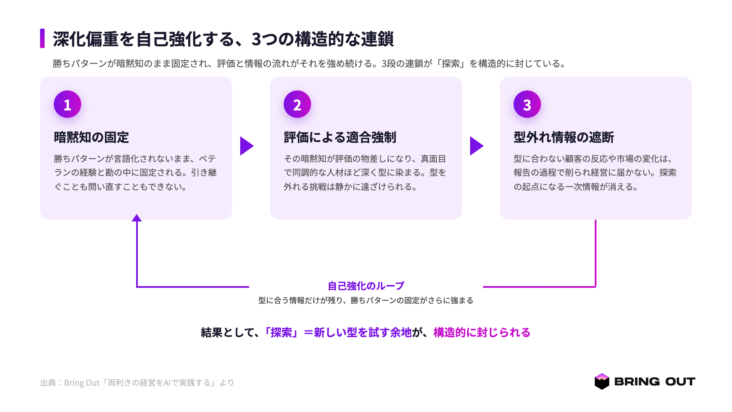 図1:深化偏重を自己強化する3つの構造的な連鎖。①勝ちパターンが暗黙知として固定される→②ベテランの暗黙知が評価基準になり真面目さが適合を強化する→③型外れの情報が遮断され経営に届かない、という三段の連鎖が探索を不可能にしている。