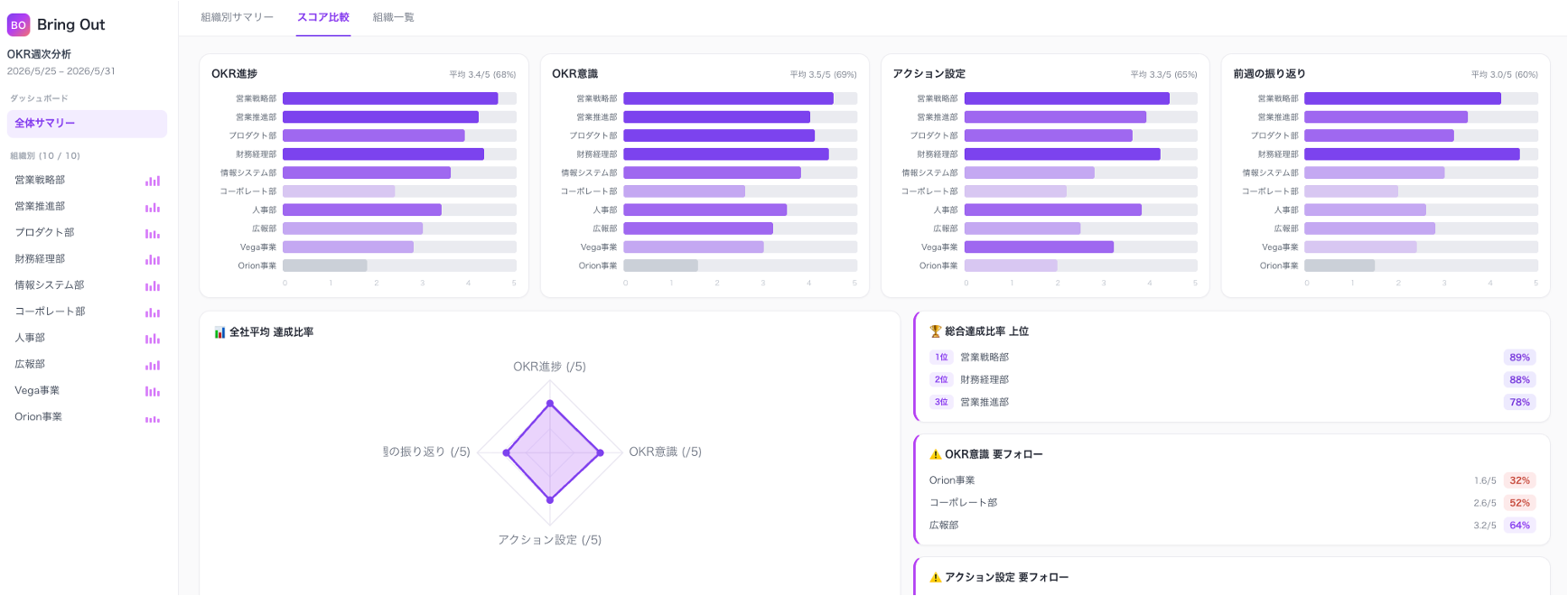 図2:社内のOKR週次分析ダッシュボード。経営として議論すべき横断論点をAIが自動抽出し、「なぜ経営論点か」の理由と具体的な議論ポイントをセットで提示する。