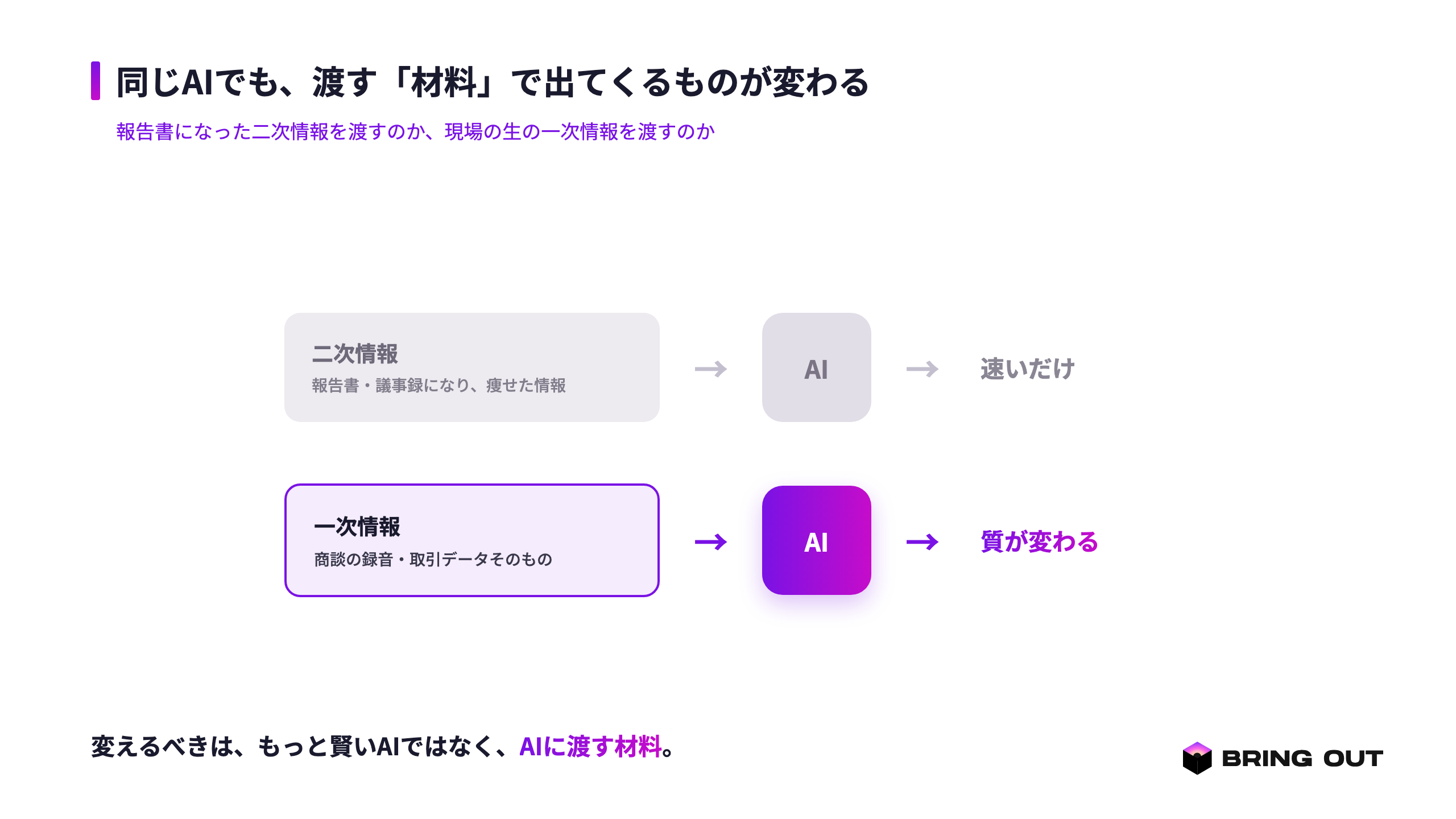 図1：同じAIでも、渡す「材料」で出てくるものが変わる