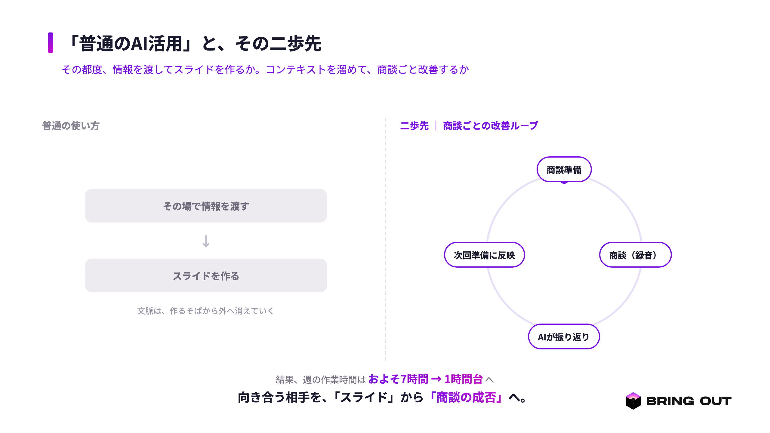 図2：「普通のAI活用」と、その二歩先（商談ごとの改善ループ）