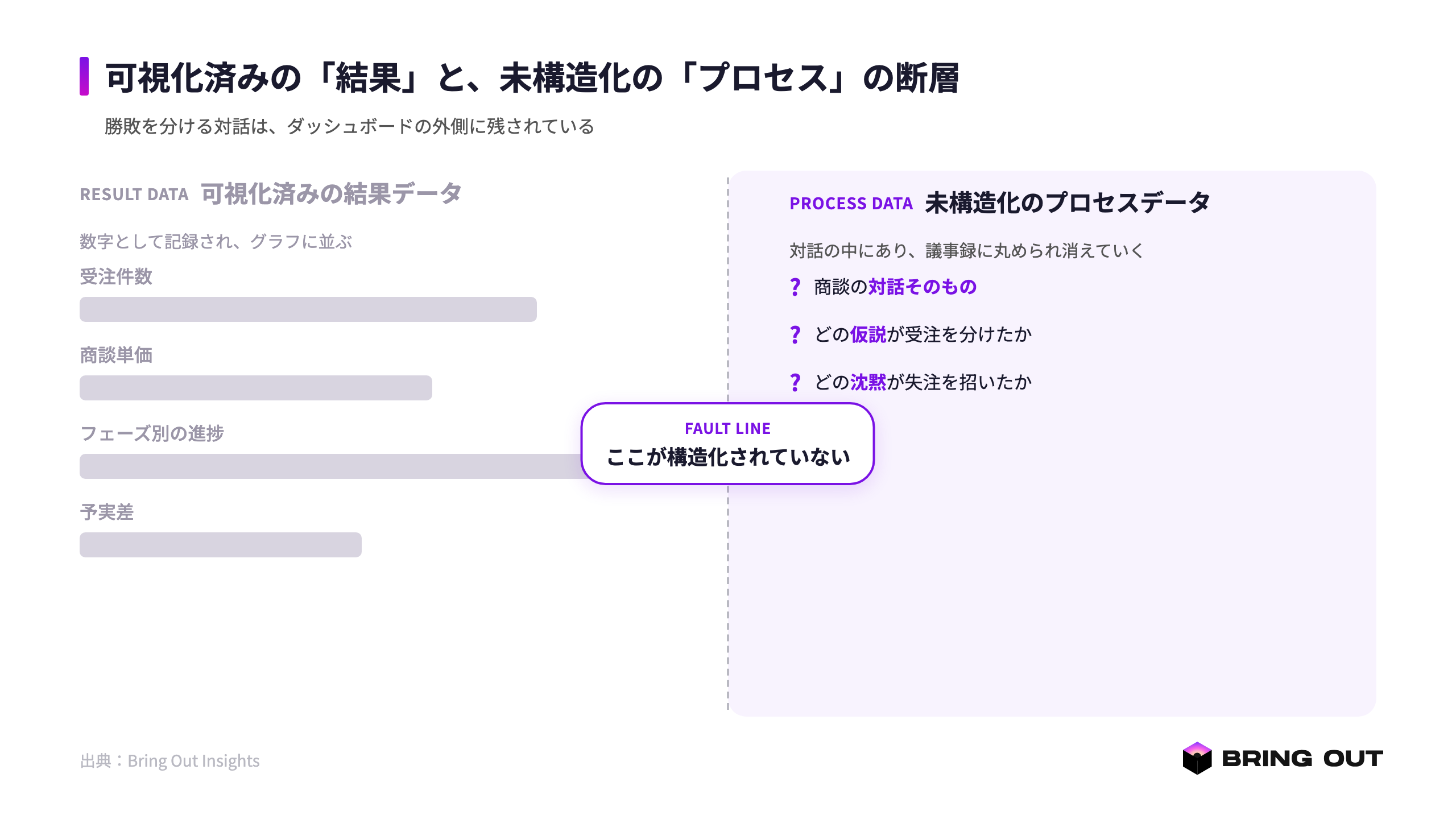 図1：結果データとプロセスデータの断層（受注件数・単価は可視化済み／商談の対話は未構造化）
