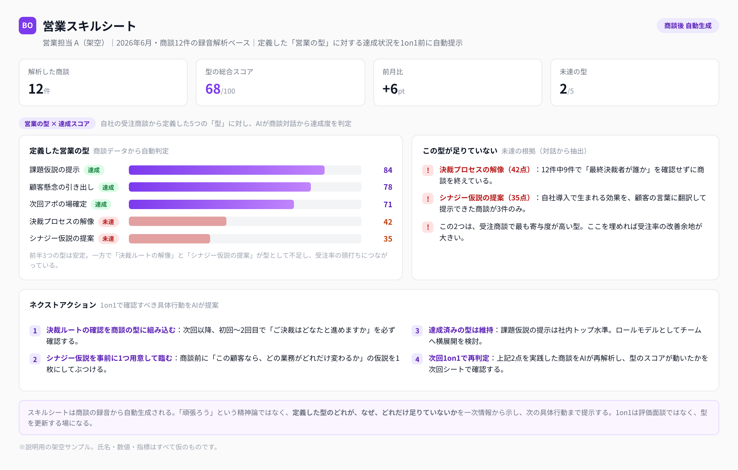 図3：1on1で活用される個人のスキルシートが、商談後に自動生成されている例。定義した営業の型に対して、何が足りていないか、ネクストアクションをどうすべきかが提示される