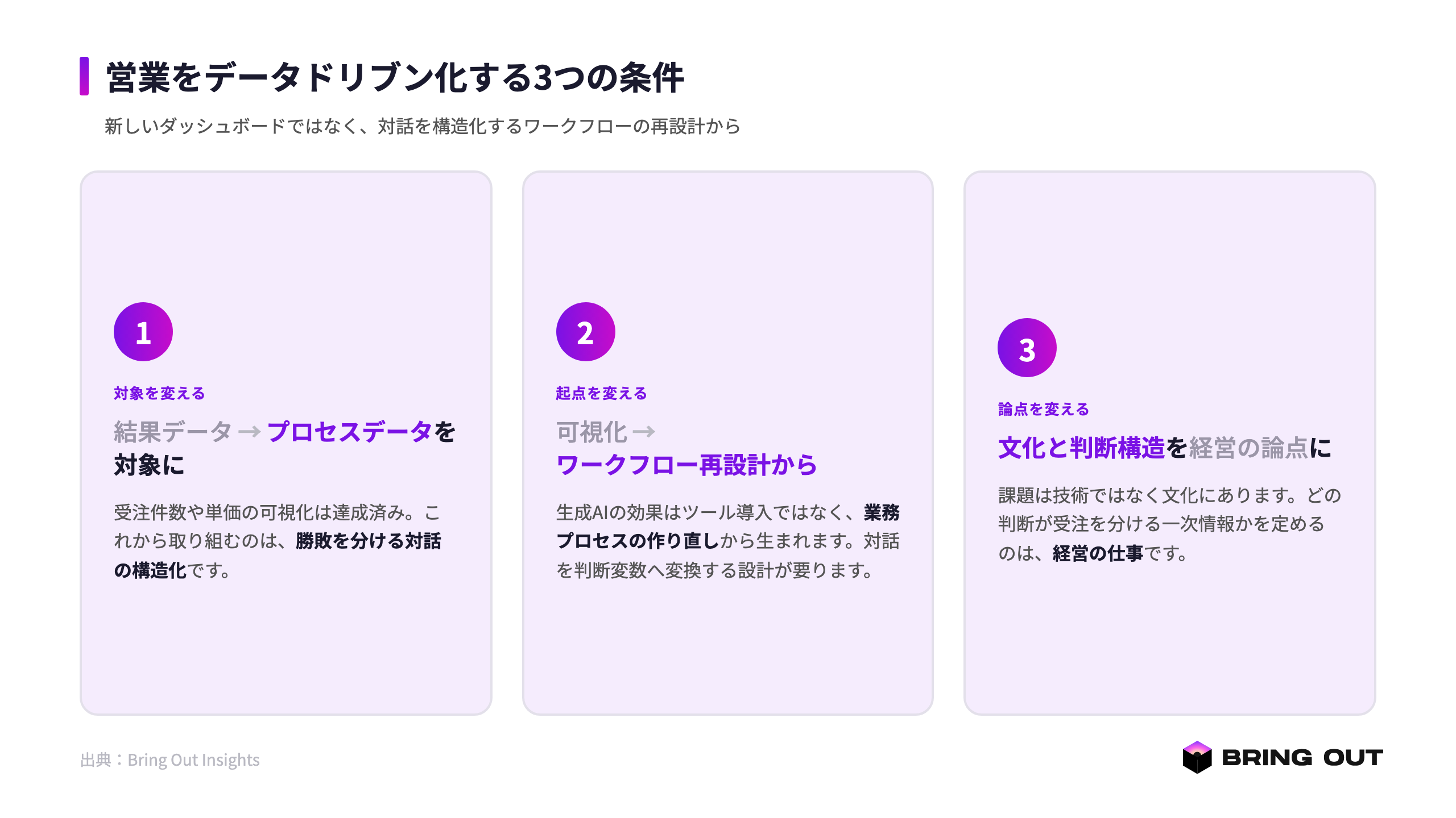 図4：データドリブン経営に必要な3つの条件（①結果データでなくプロセスデータを対象に ②可視化でなくワークフロー再設計から ③文化と判断構造を経営の論点に）の3ステップ図