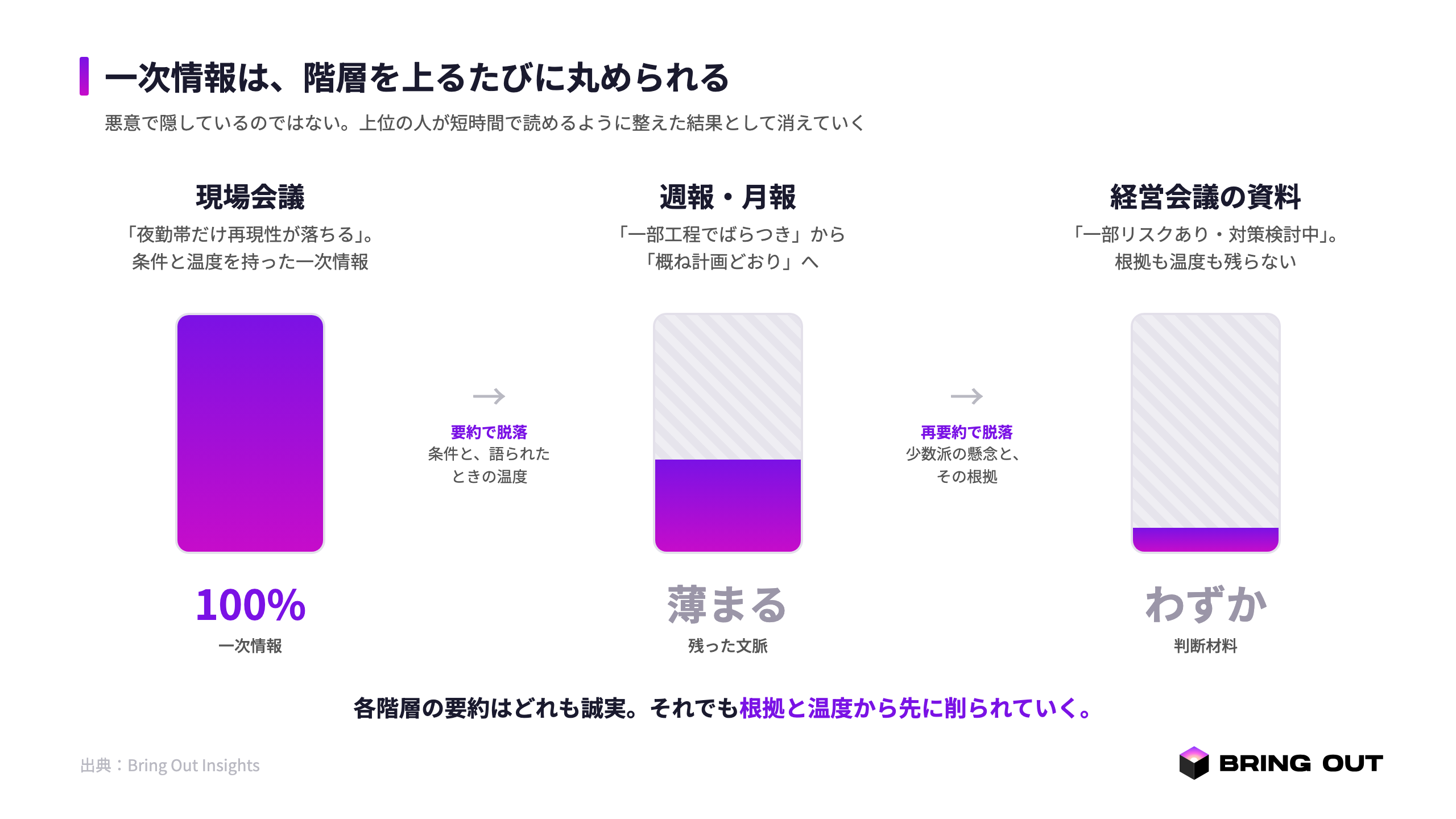 現場会議で語られた具体的な兆候が、週報→月報→経営会議と上るたびに根拠と温度を失い、最後は「一部リスク・対策検討中」の一行へ圧縮される。残量バーで一次情報の欠落を可視化