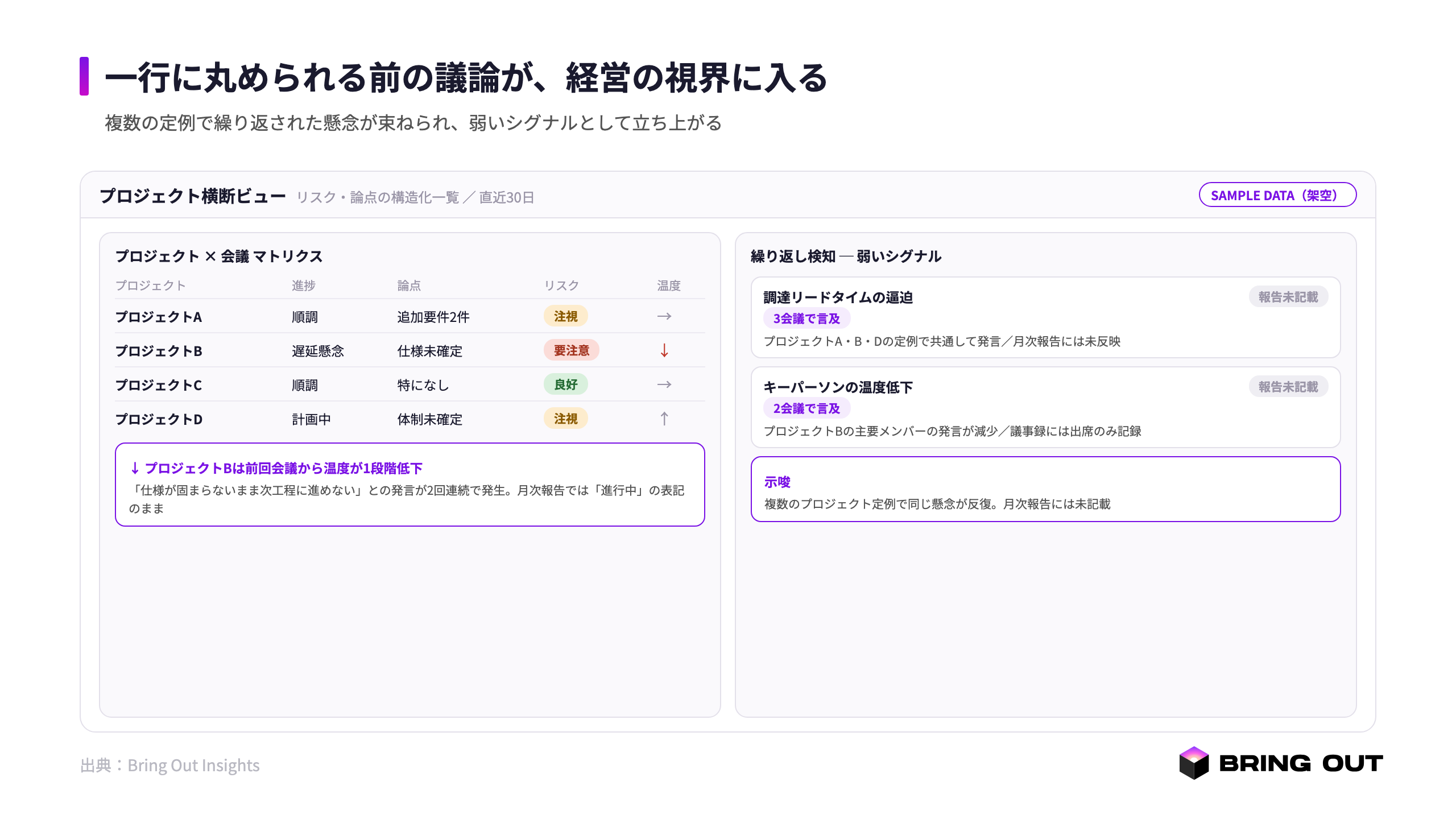プロジェクト横断ビュー。左にプロジェクト×会議のマトリクス(進捗・論点・リスクラベル・温度の矢印)、右に「繰り返し検知 ─ 弱いシグナル」のカード(「N会議で言及」「報告未記載」のチップ)。社名・数値を伏せた説明用の架空サンプル。数値スコアのランキングは描かない