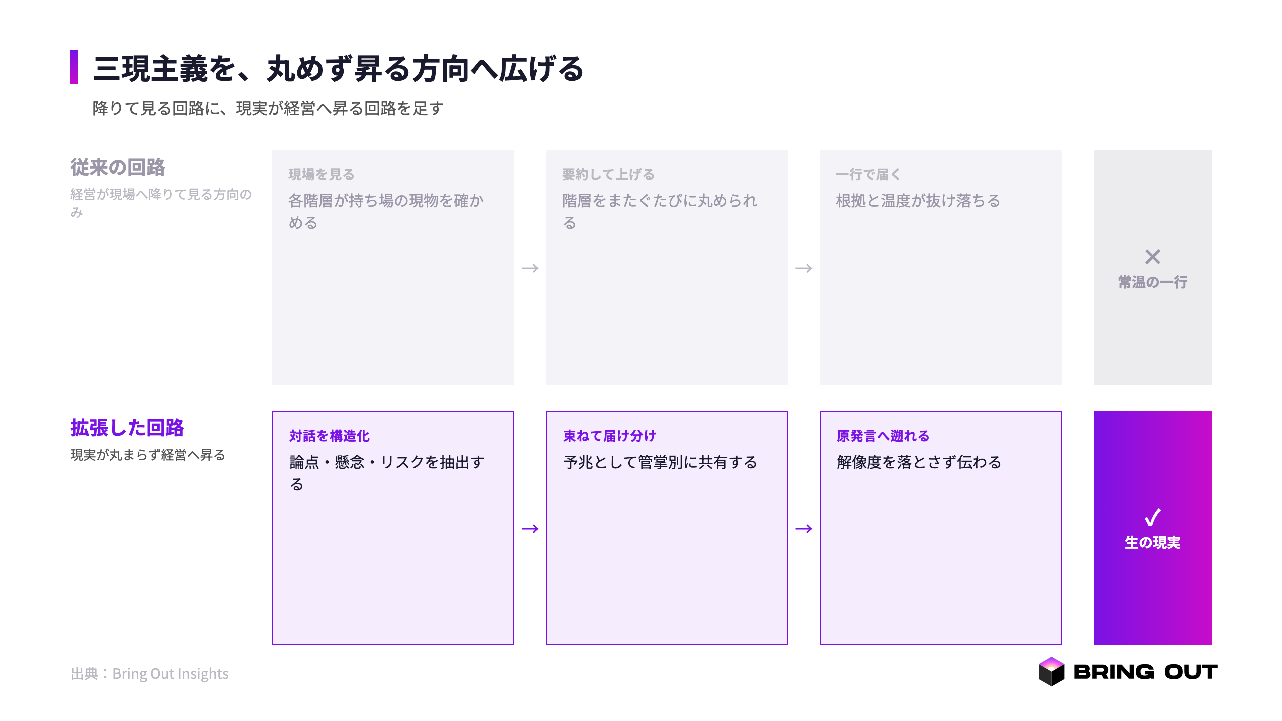 上=報告が階層で丸まる従来の回路(グレー)/下=現場の一次情報が丸められず経営へ届く回路(紫)。降りて見る回路に、現実が経営へ昇る回路を足す構図