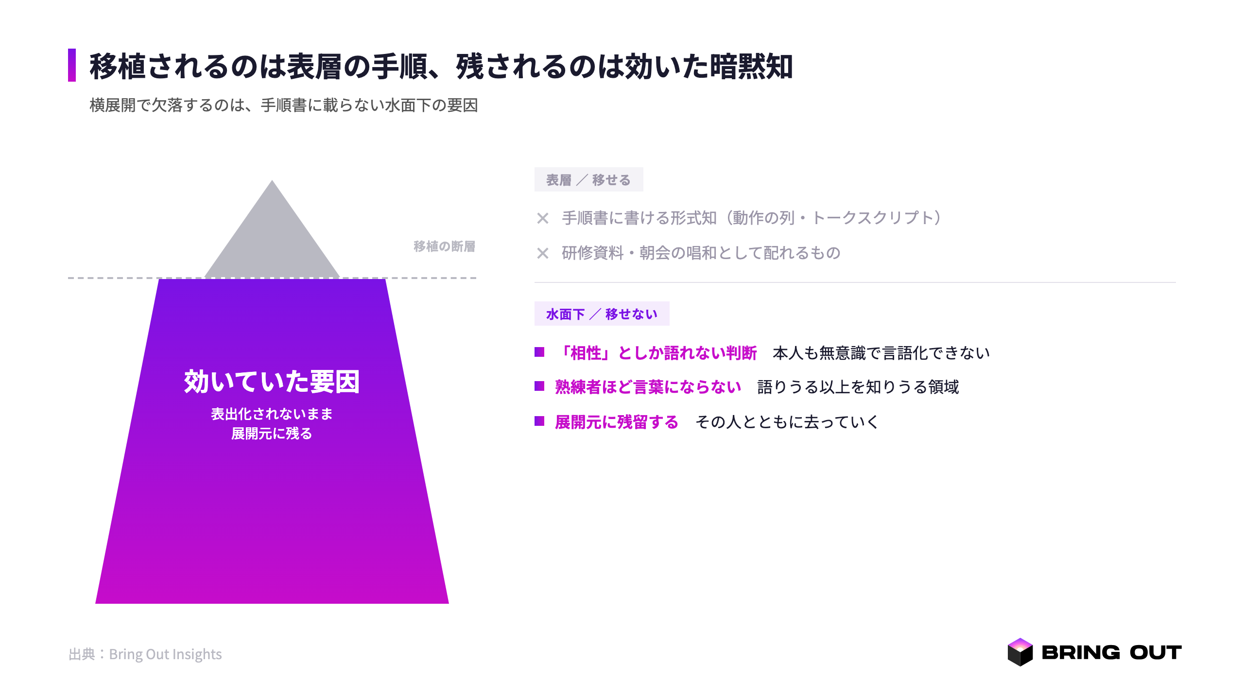 氷山(iceberg)型。水面上=手順書に書ける形式知(動作の列・チェックリスト・グレー)/水面下=言葉にならないまま展開元に残る効いた要因(判断の観点・見立て・紫)。水面線を断層として描き、横展開で運べるのは水面上だけであることを示す