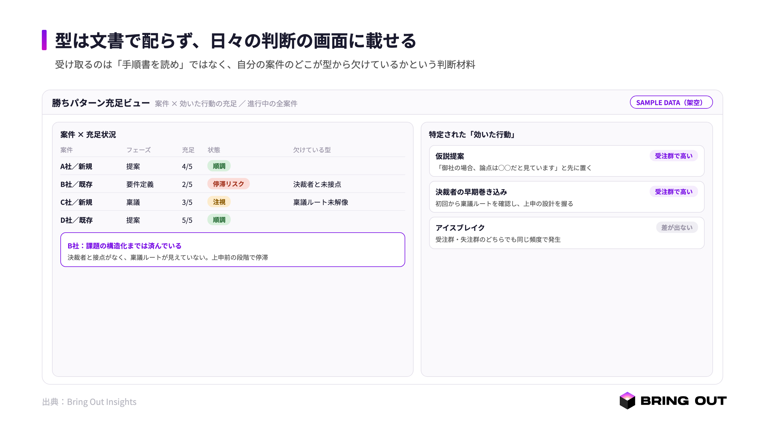 成功拠点と不振拠点の行動差分ビュー。効いた行動の充足度の差を、実際の発言の引用つきで並べる(効いた行動=紫)。社名・数値を伏せた説明用の架空サンプル