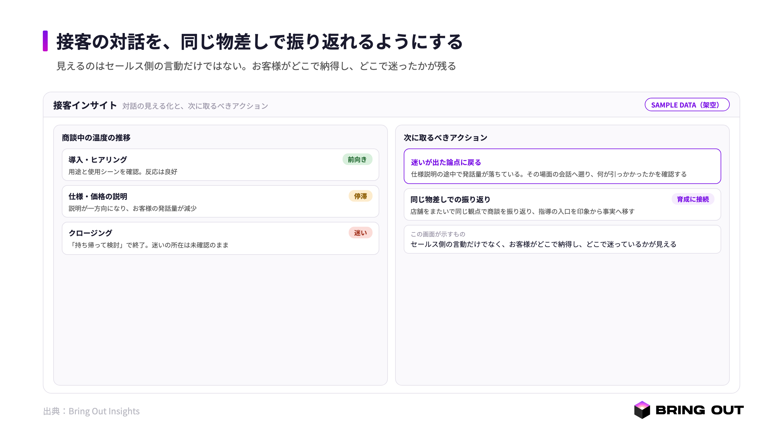 接客の対話をAIで可視化する画面。お客様がどこで納得し、どこで迷ったかという温度の推移と、次に取るべきアクションの提示、同じ物差しでの振り返りを示す。社名・数値を伏せた説明用の架空サンプル