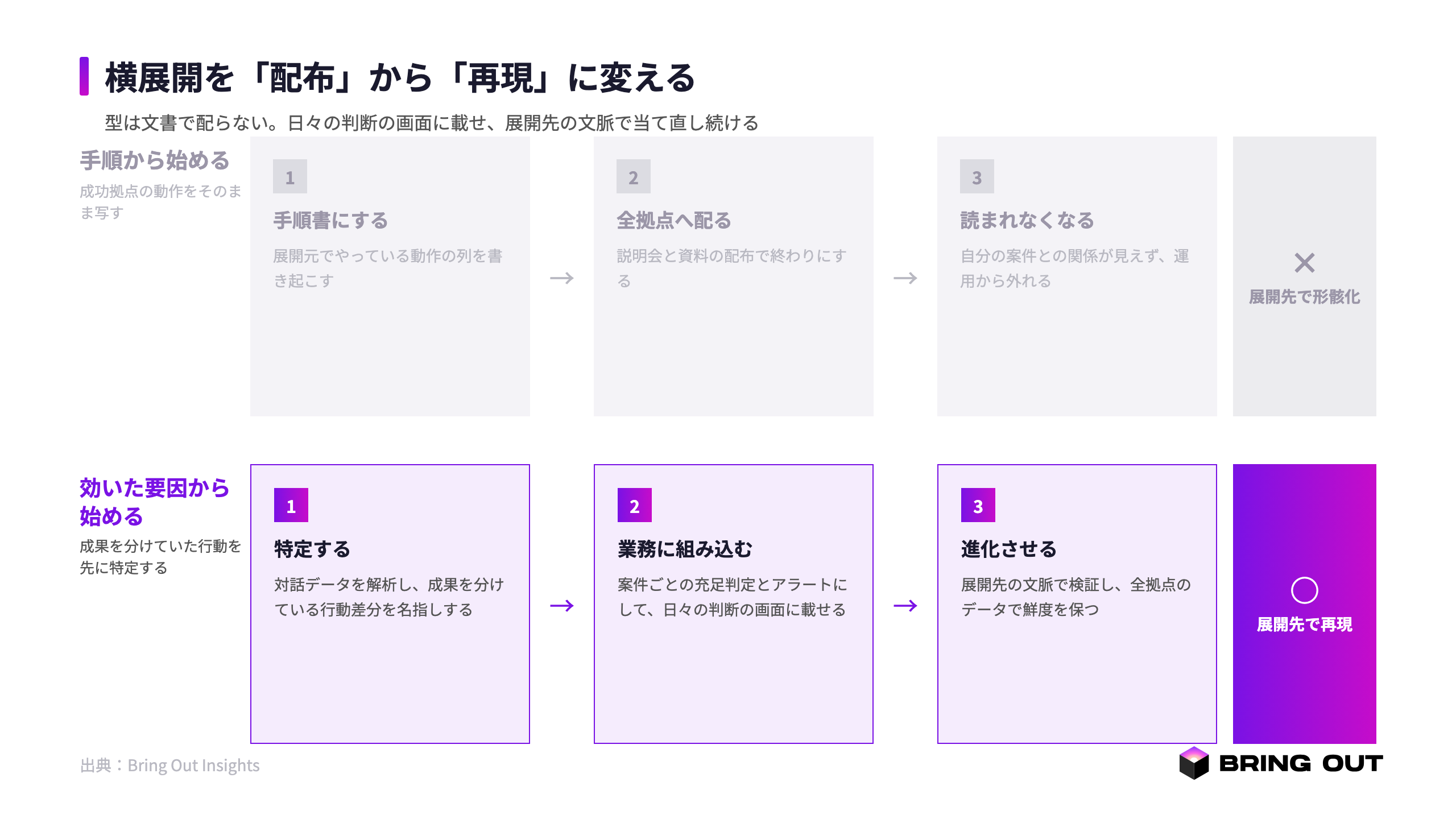 横展開の順序の対比。上=手順コピー先行で展開先で形骸化(グレー)/下=特定→業務への組み込み→進化で再現になる(紫)
