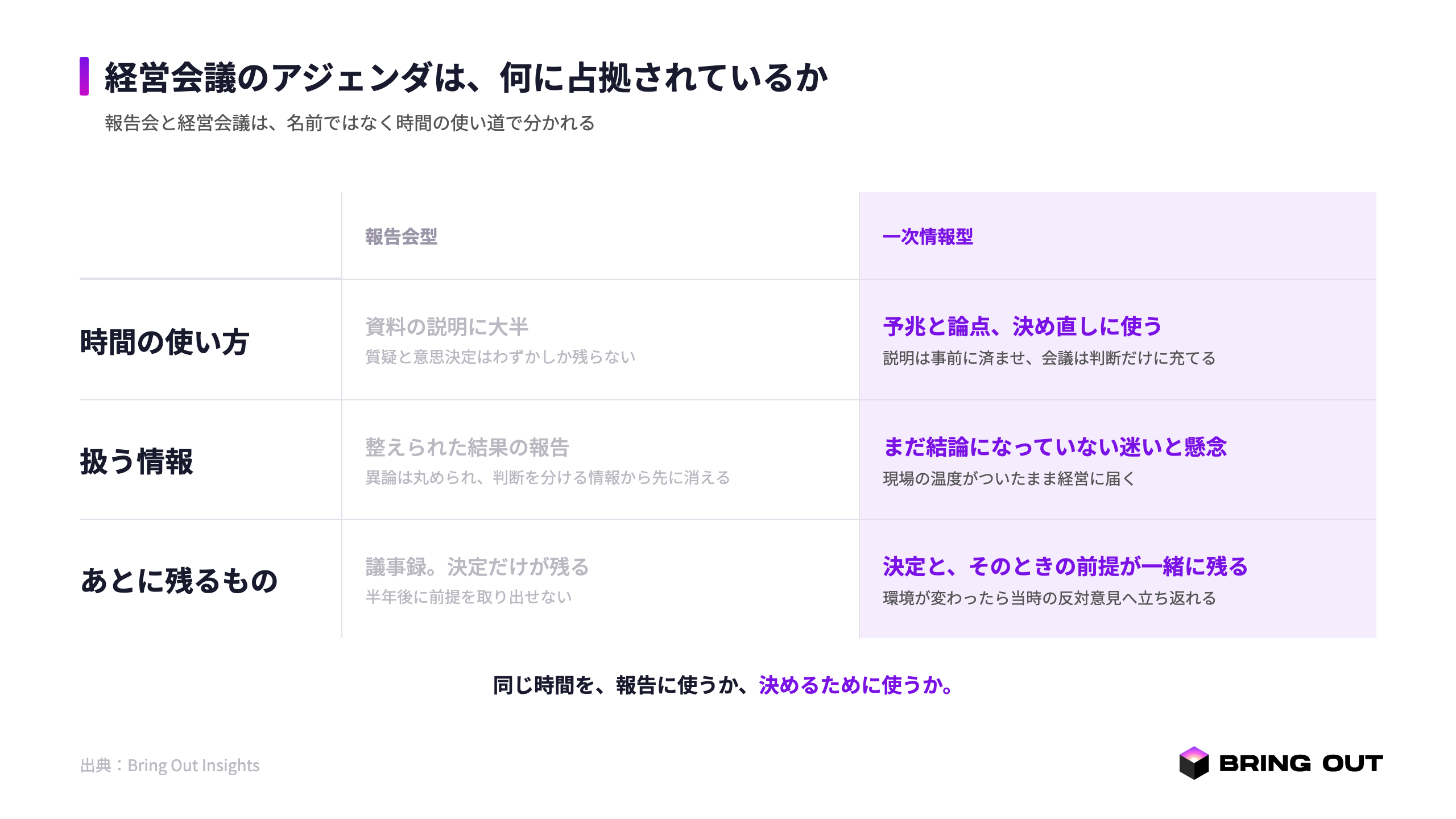 報告会型と一次情報型の対比マトリクス。行＝時間配分・扱う情報・残る資産。左＝報告会型（資料説明に時間の大半／結果の報告／議事録だけ・グレーで減衰）／右＝一次情報型（予兆と論点と決め直しに時間を割く／まだ結論になっていない情報／決定と前提が残る・紫で強調）。比率は説明用の例