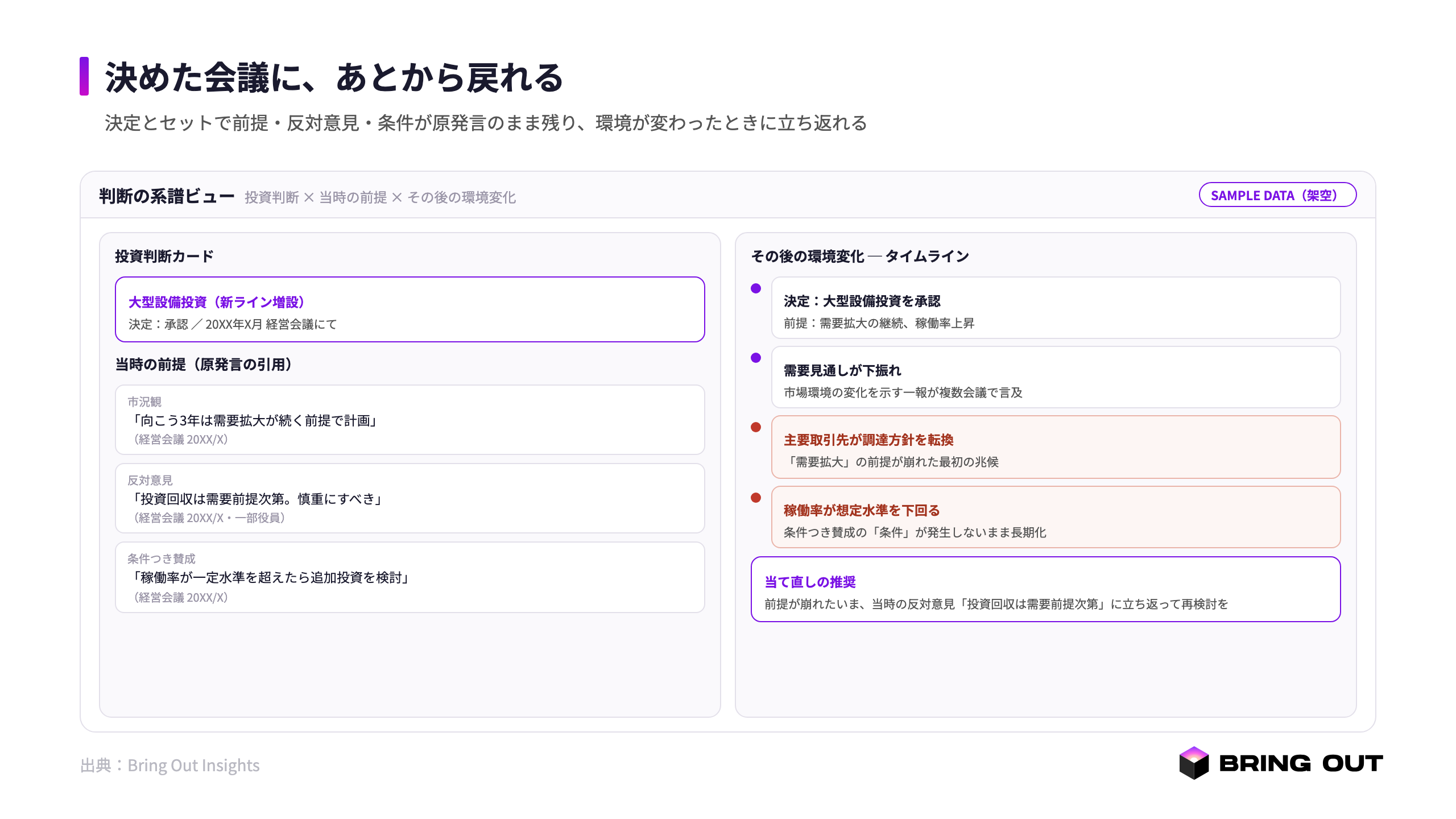 判断の系譜ビュー。左に投資判断のカード（決定と、そのときの前提＝市況観・反対意見・条件つき賛成を原発言の引用で並べる）、右にその後の環境変化のタイムライン（前提が崩れた兆候・当て直しの推奨）。各項目から当時の発言へ遡れる様子。数値・社名は説明用の架空サンプル