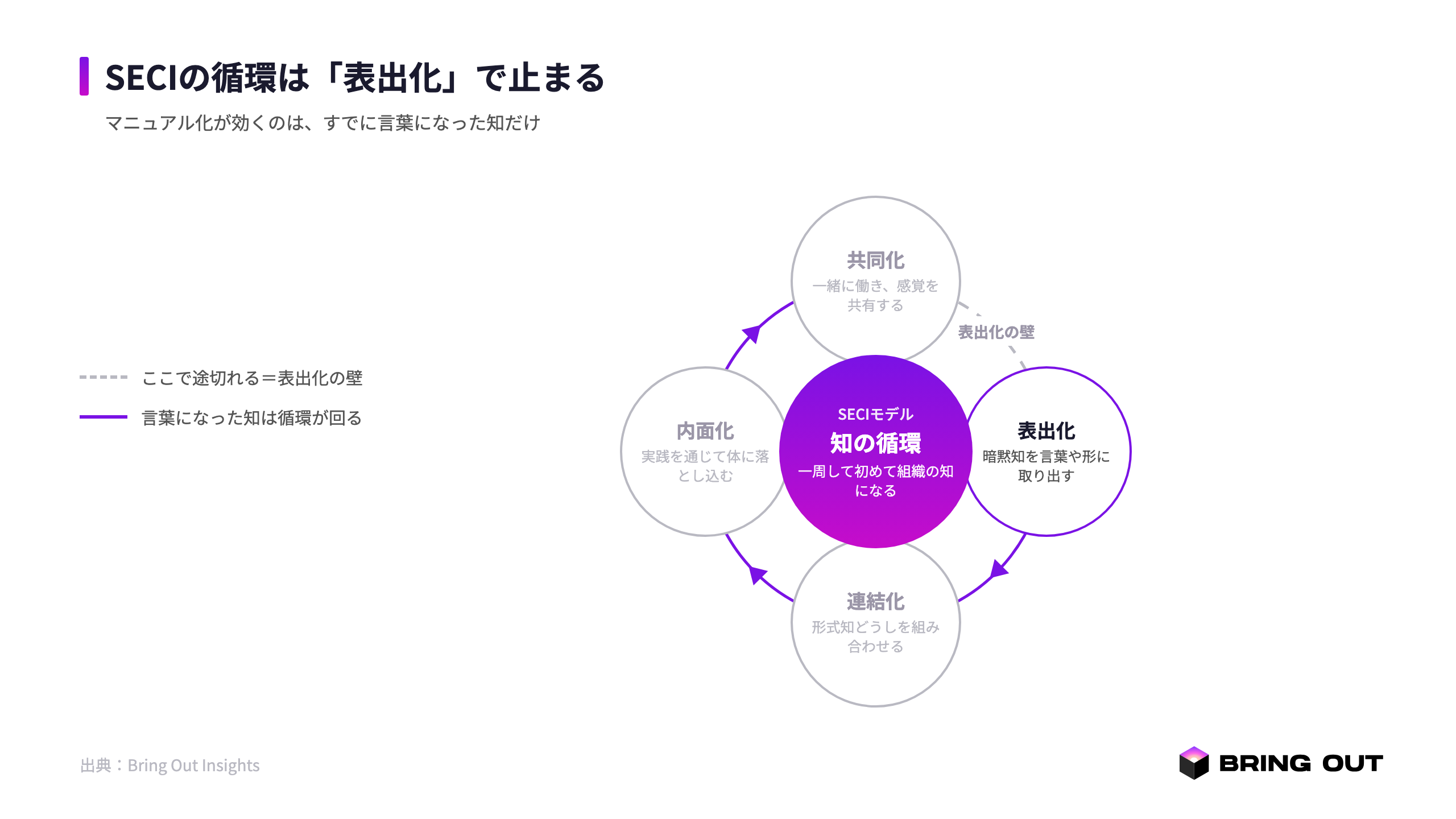 SECIの4工程の循環と「表出化の壁」。マニュアルはすでに言葉になった知には効くが、技能伝承は共同化から表出化への段階で詰まる