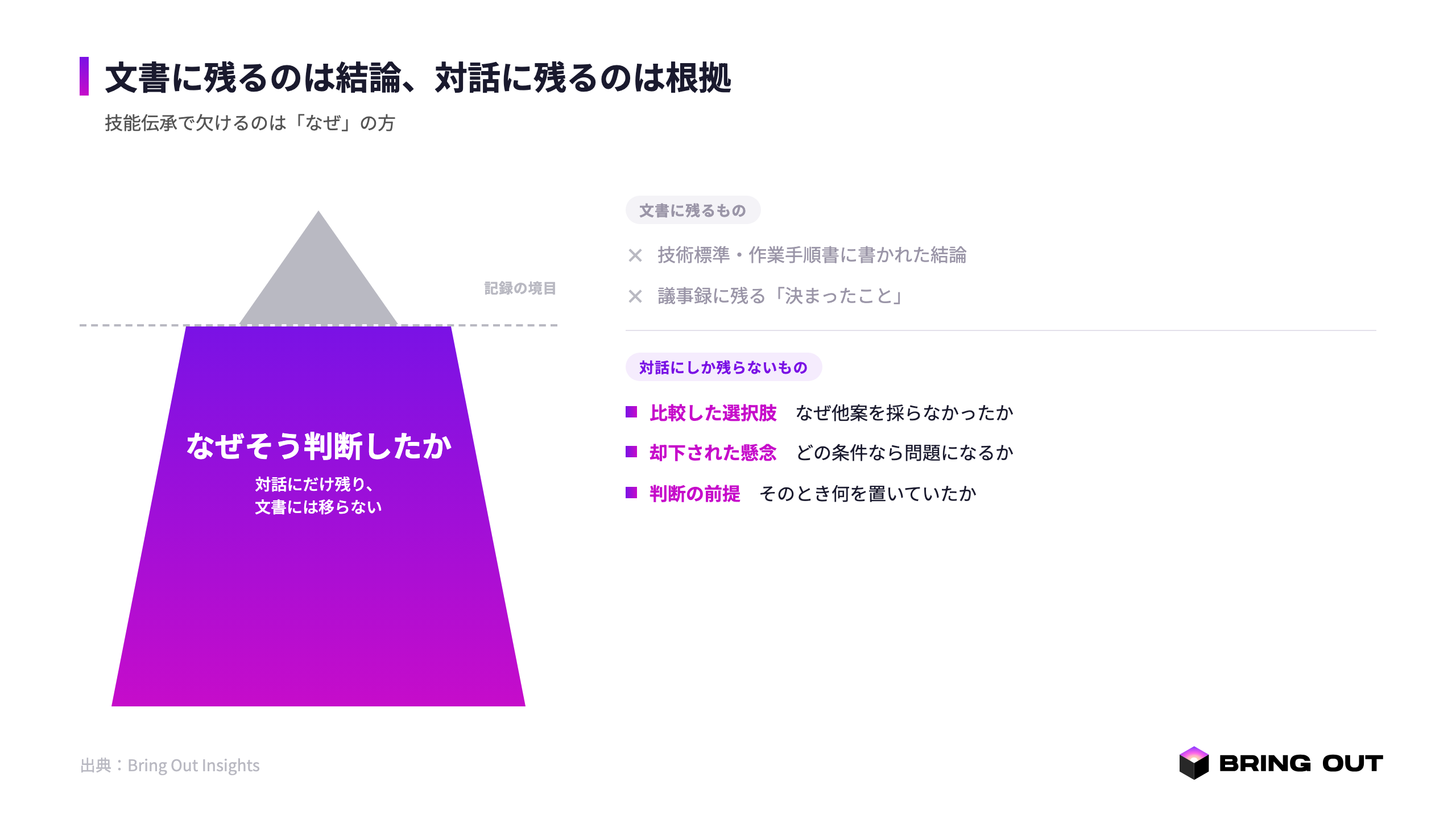 対話と文書で残るものの差。技術標準・議事録は結論だけが残り「なぜそう判断したか」が脱落する一方、対話には判断根拠が残る