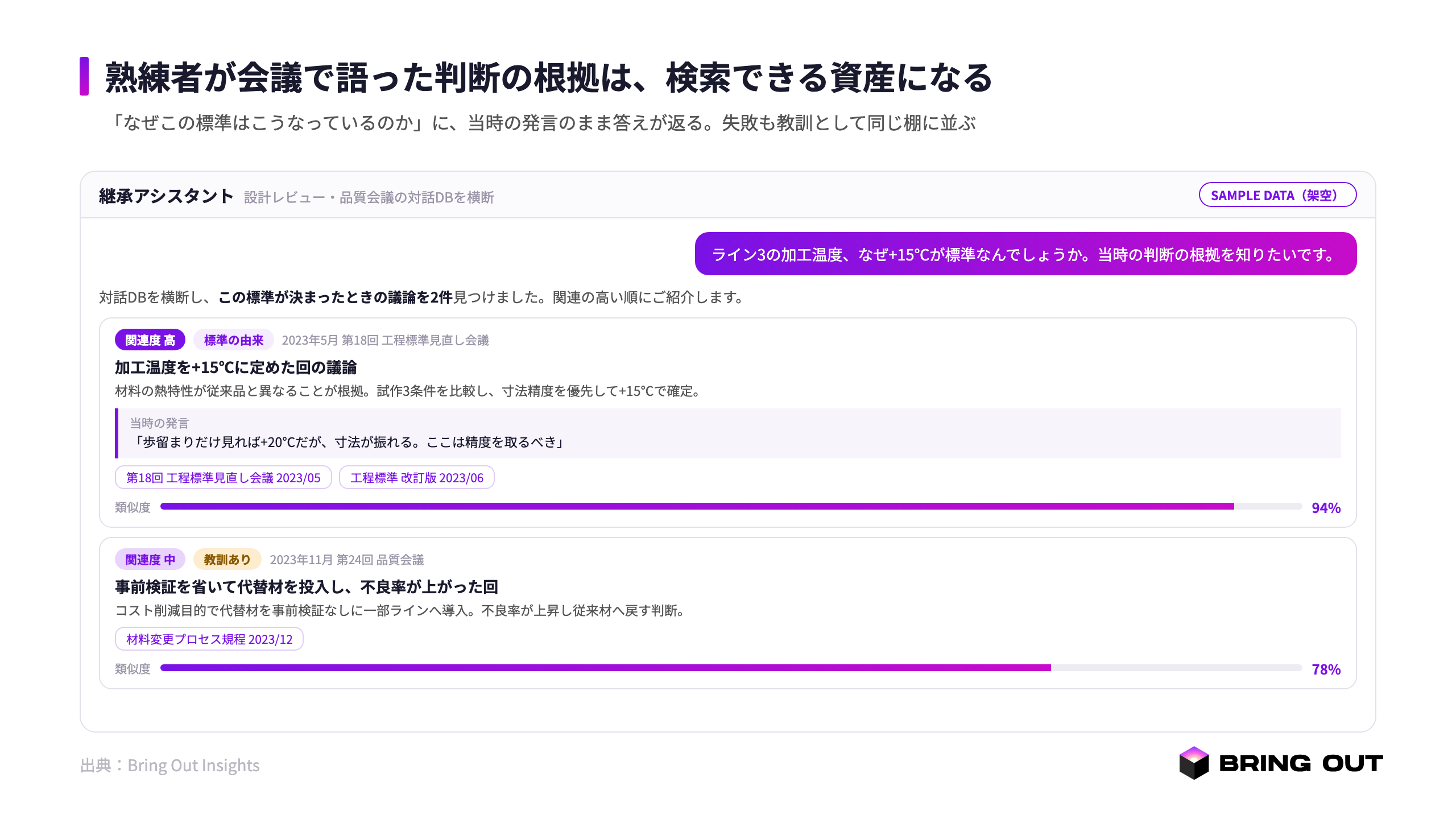 継承アシスタントの画面。「なぜこの工程の標準はこうなっているのか」という問いに対し、その標準が決まったときの議論が当時の発言のまま返り、根拠になった会議・改訂文書への参照が付く。解決済みの事例だけでなく「教訓あり」の失敗事例も同じ棚に並ぶ。社名・数値・発言は架空サンプル