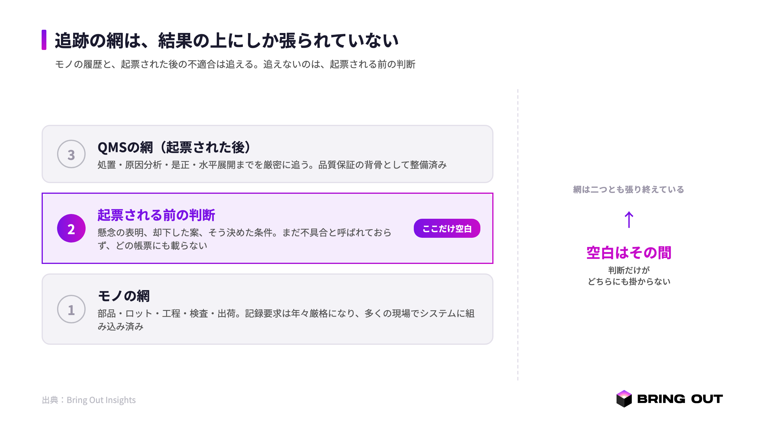 すでに張られた二つの網と、その間の空白。上＝モノの網（部品→ロット→工程→検査→出荷が連続してつながる）／下＝QMSの網（起票→処置→原因分析→是正→水平展開）／中央＝その二つの間にある起票前の判断（懸念の表明→複数案の比較→条件つき決定が途中で断たれ、帳票には「対応済み」の一行だけが残る）